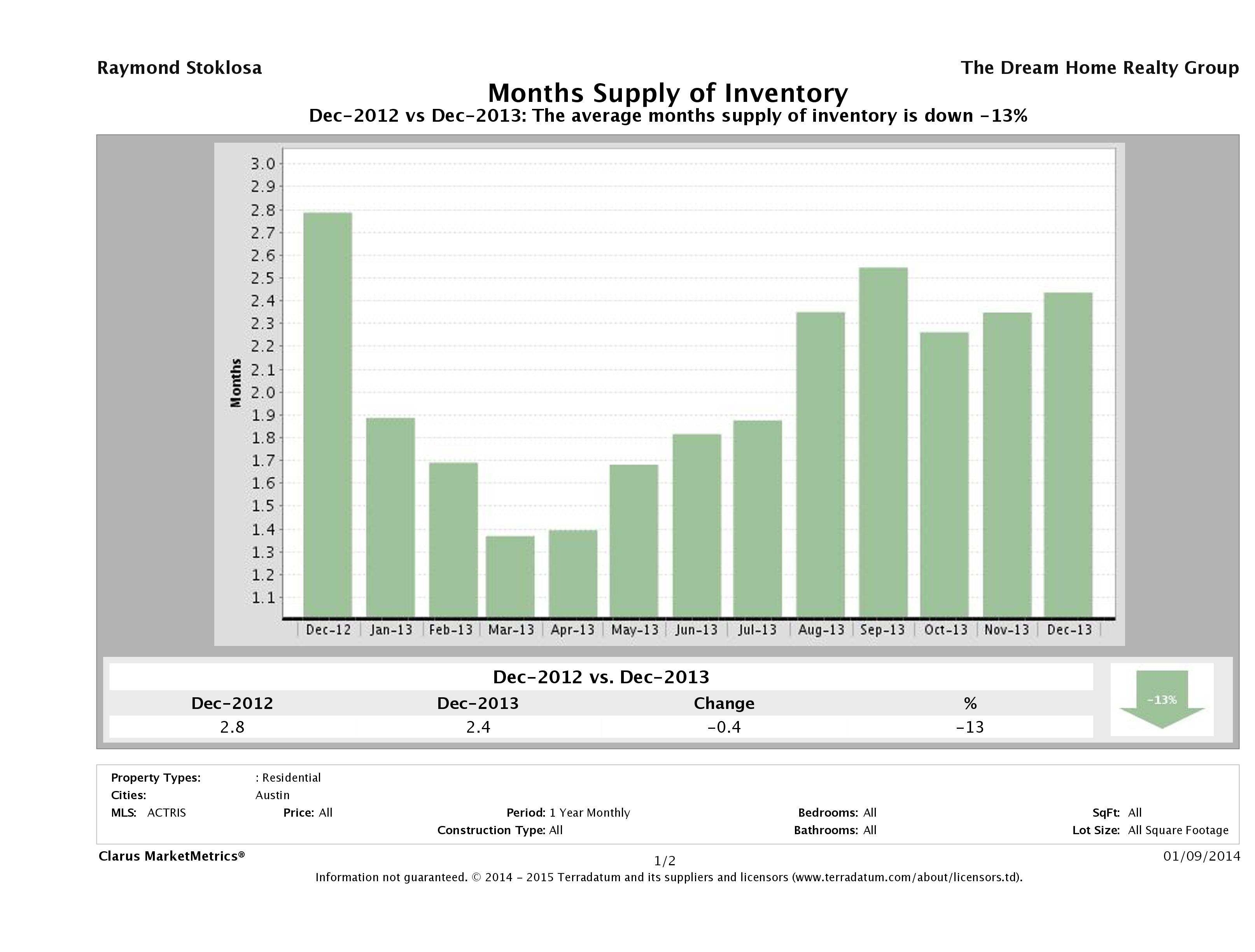 Austin single family home months inventory December 2013