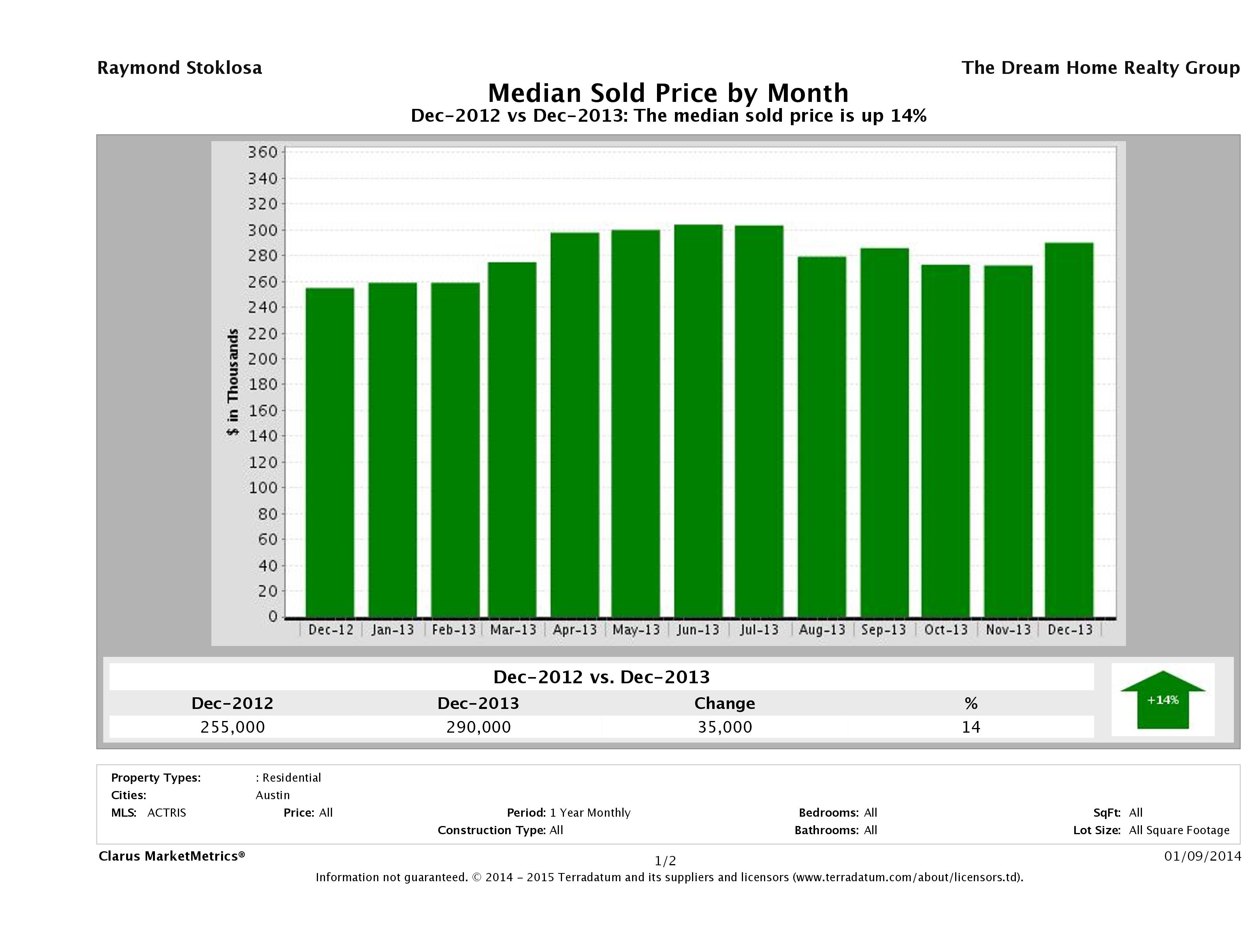 Austin median home price December 2013