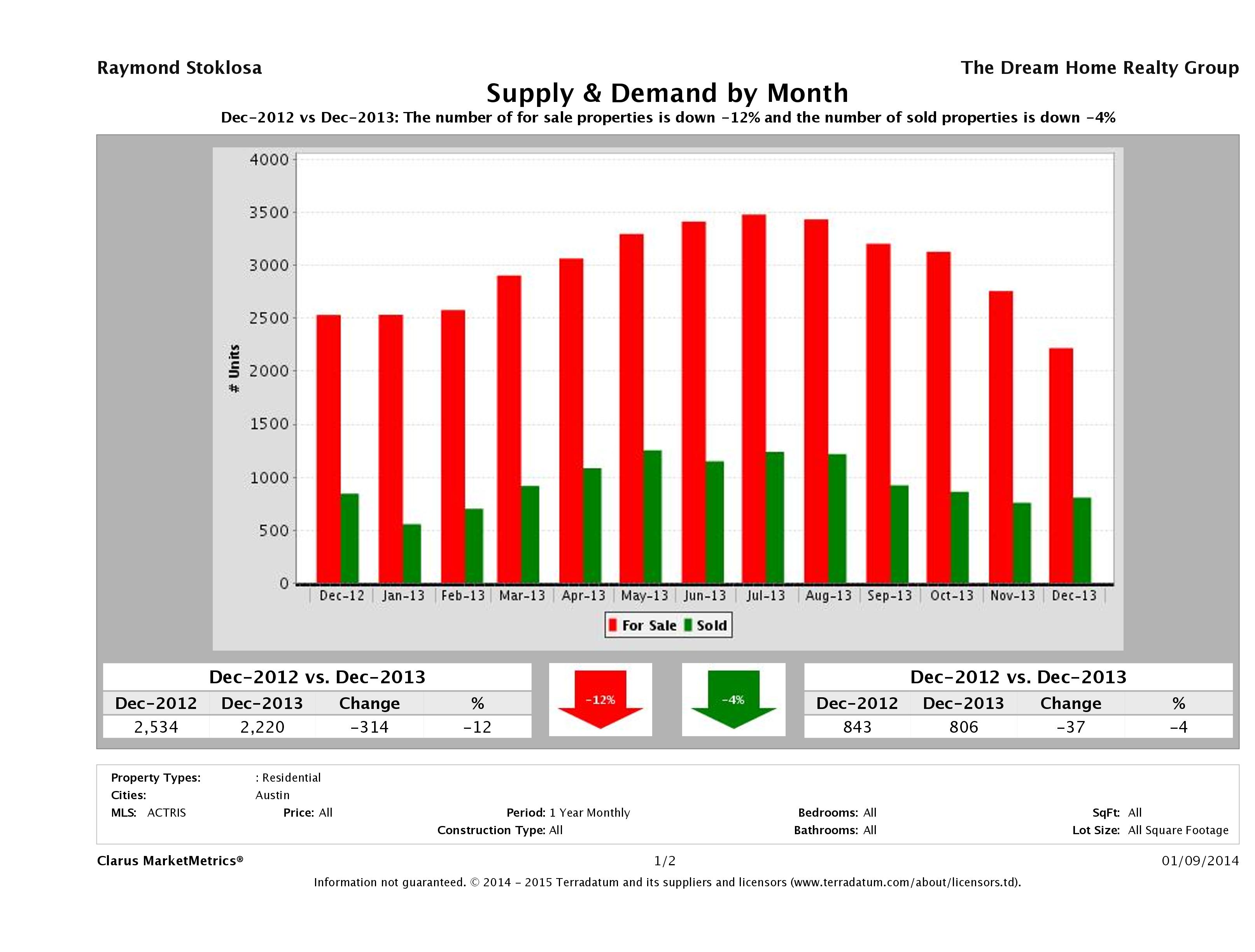 Austin real estate market supply and demand December 2013