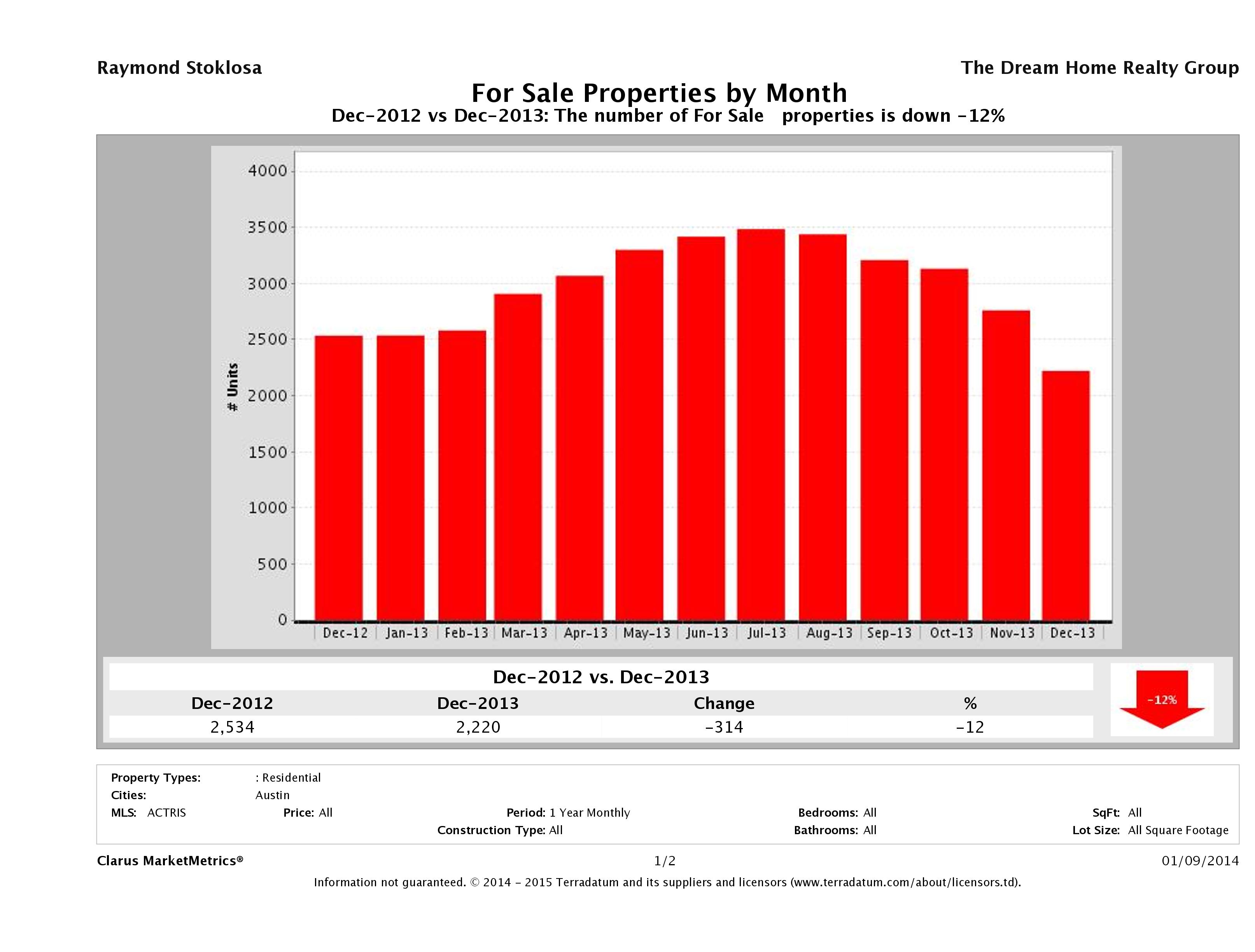 Austin number of homes for sale December 2013