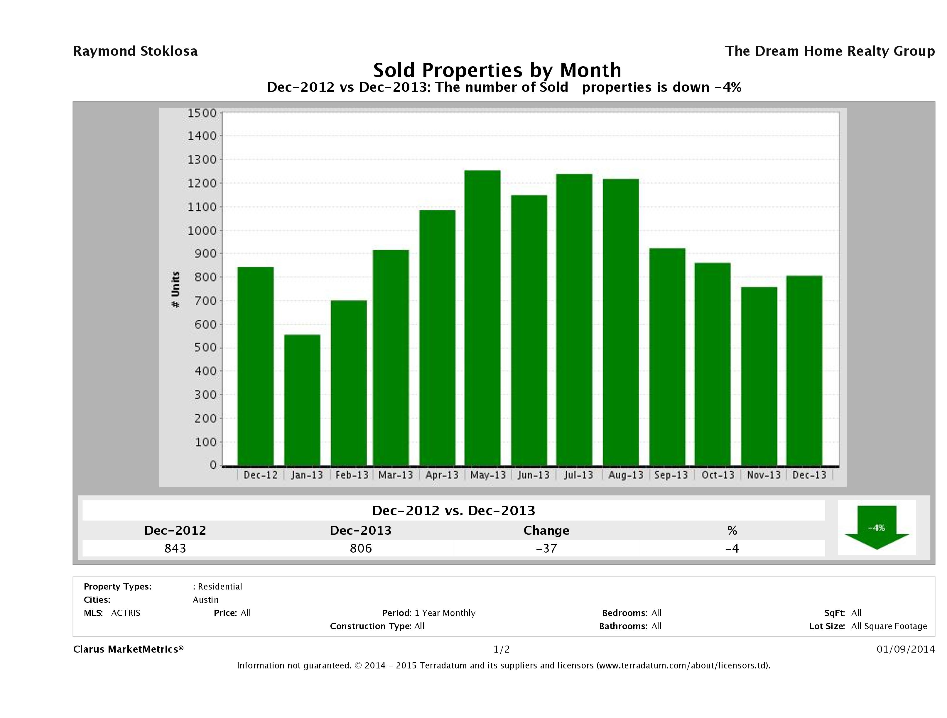 Austin number of homes sold December 2013
