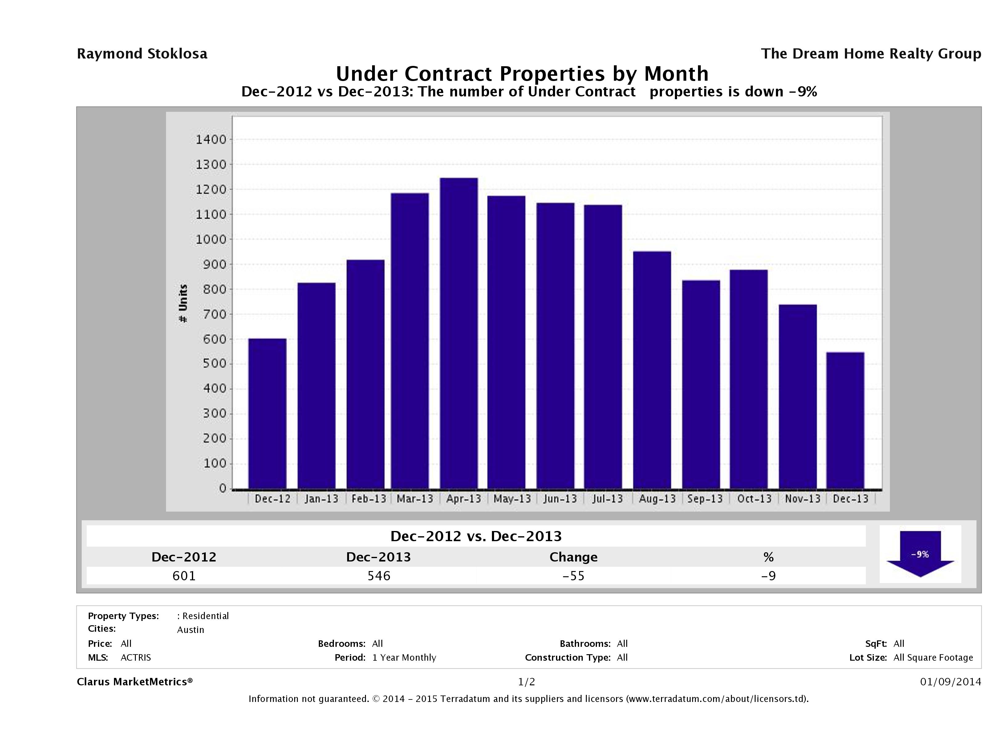 Austin number of homes under contract December 2013