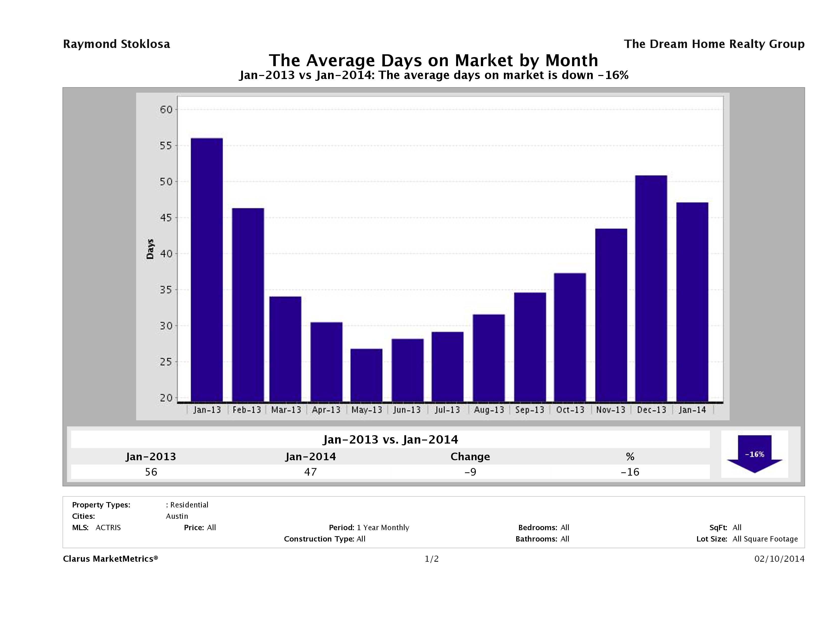 Austin average days on market homes January 2014