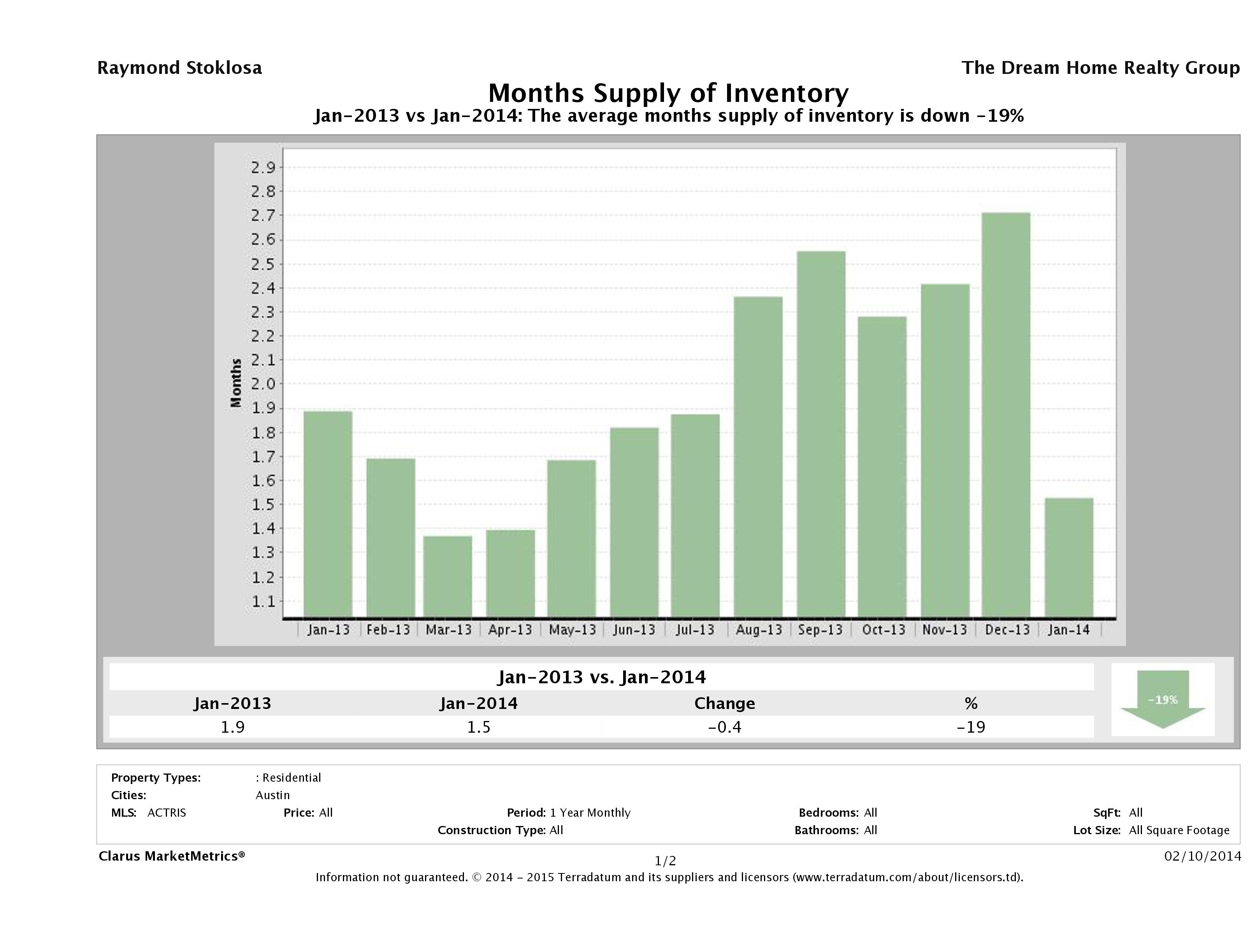 Austin single family home months inventory January 2014
