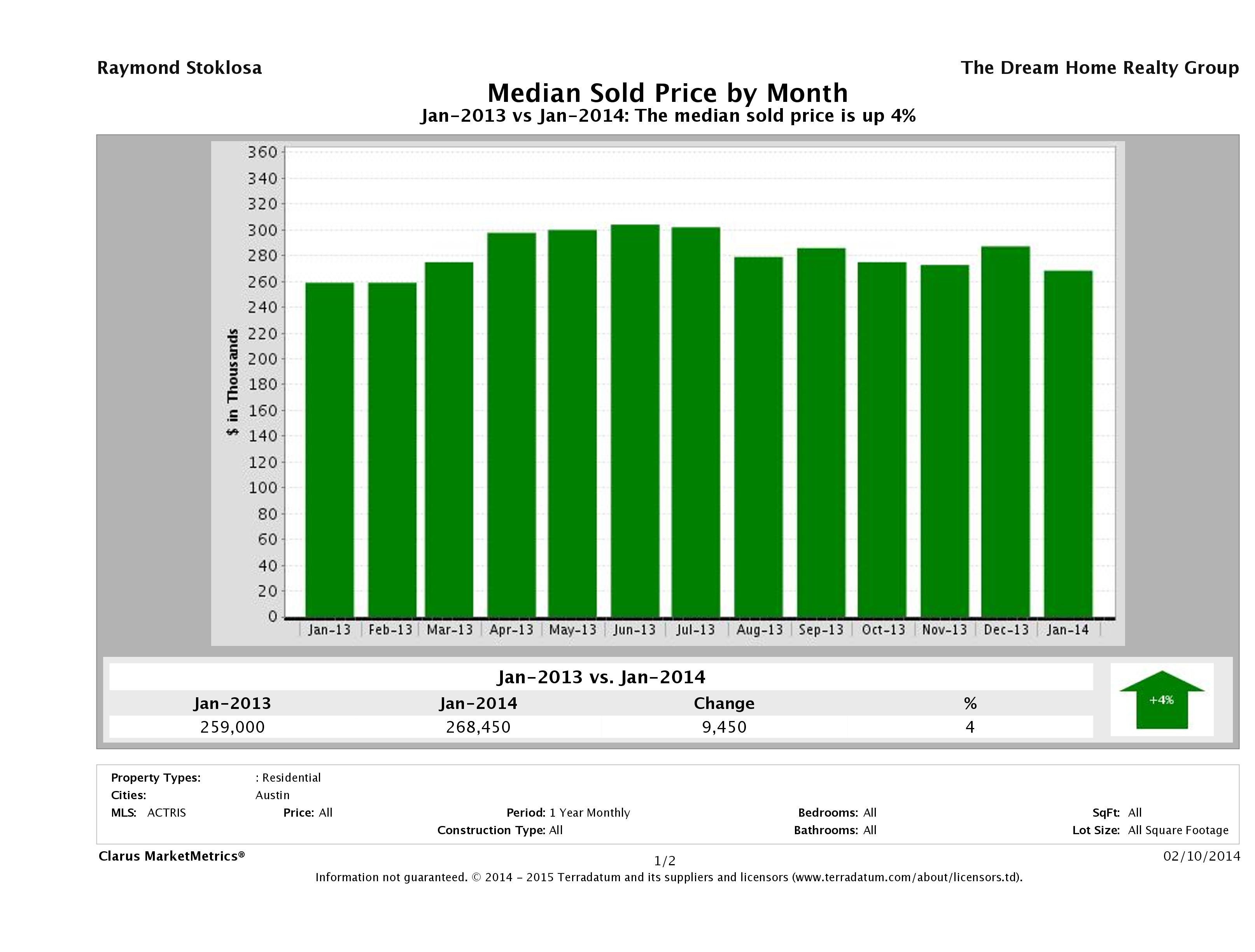 Austin median home price January 2014