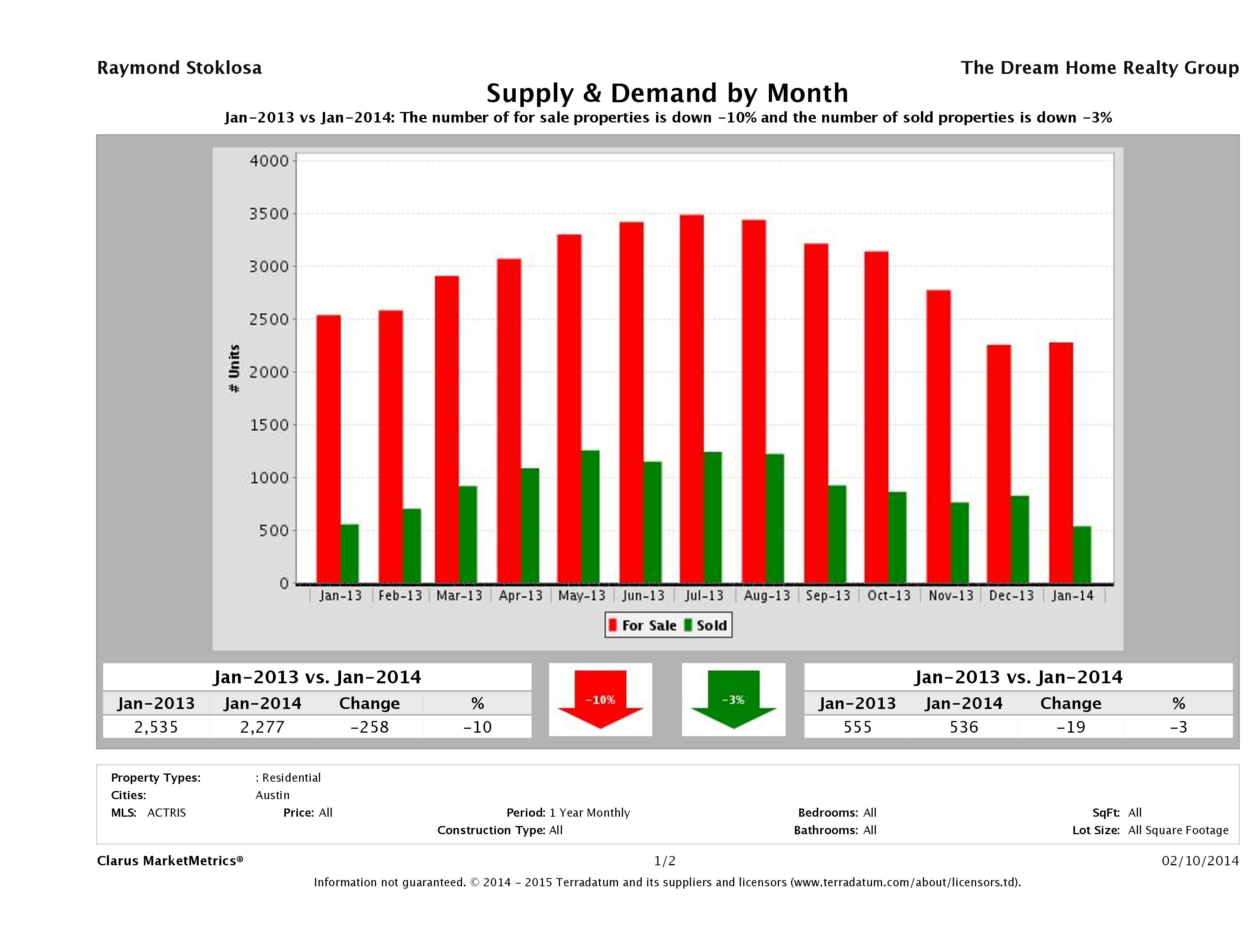 Austin real estate market supply and demand January 2014