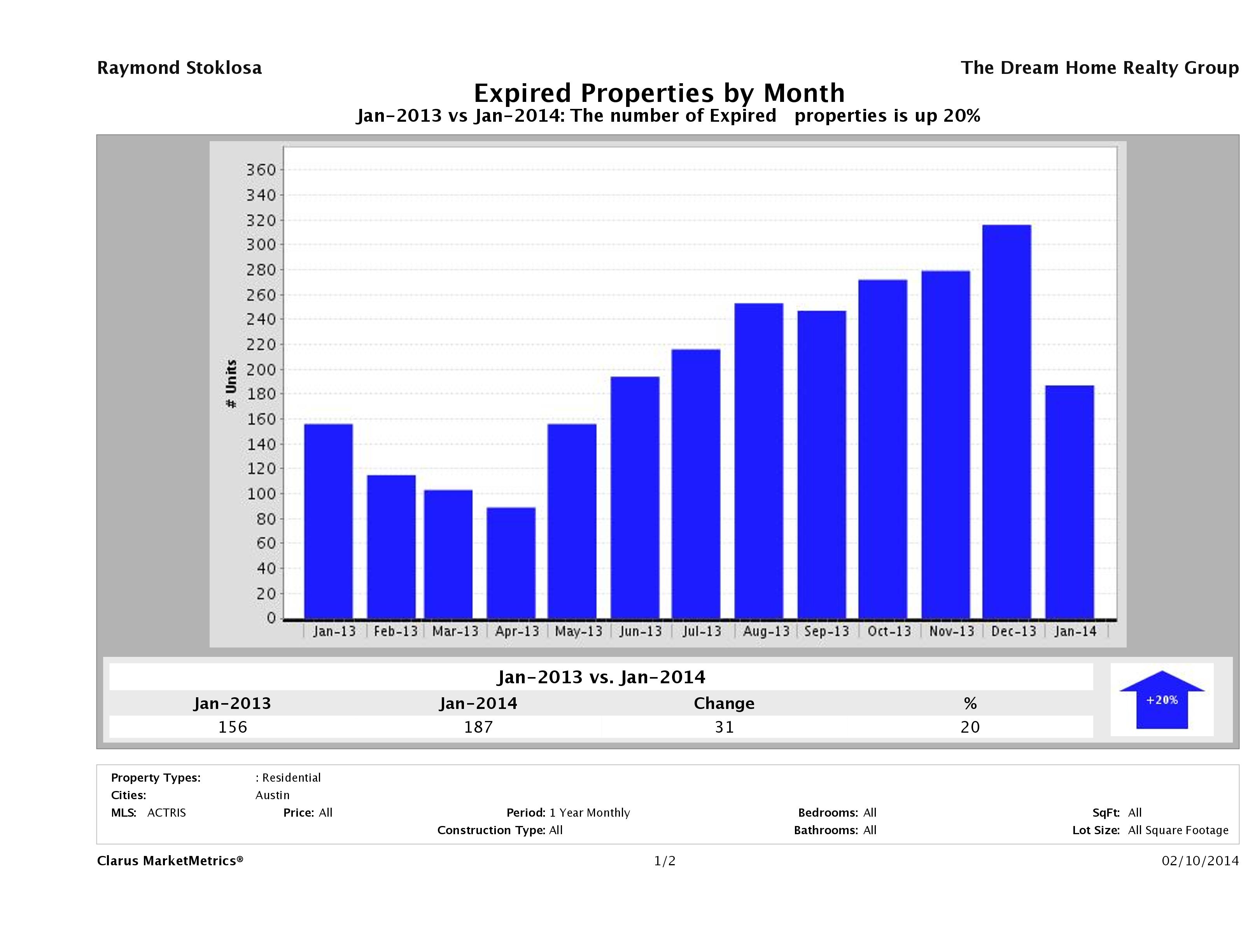 Austin number of homes expired January 2014
