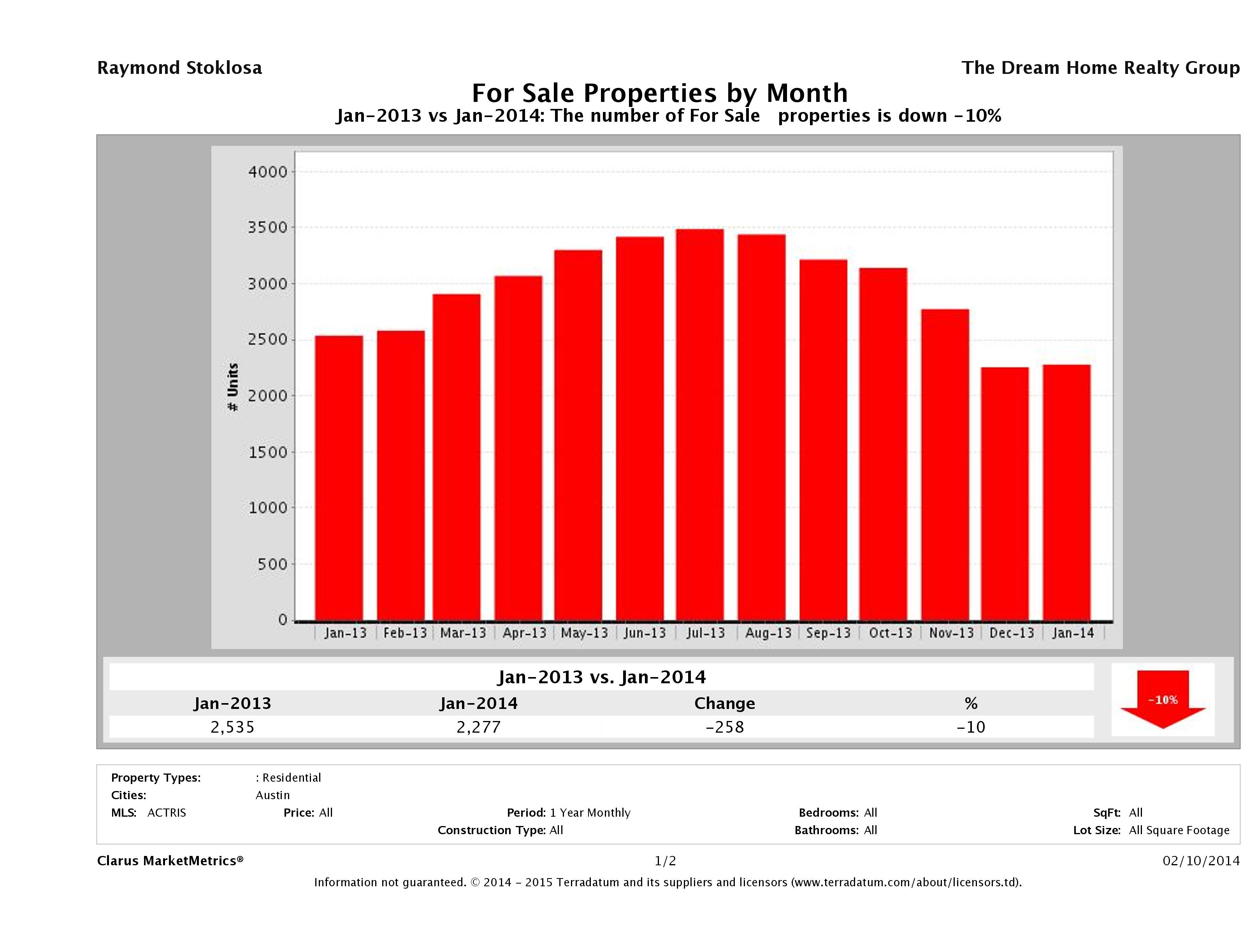 Austin number of homes for sale January 2014