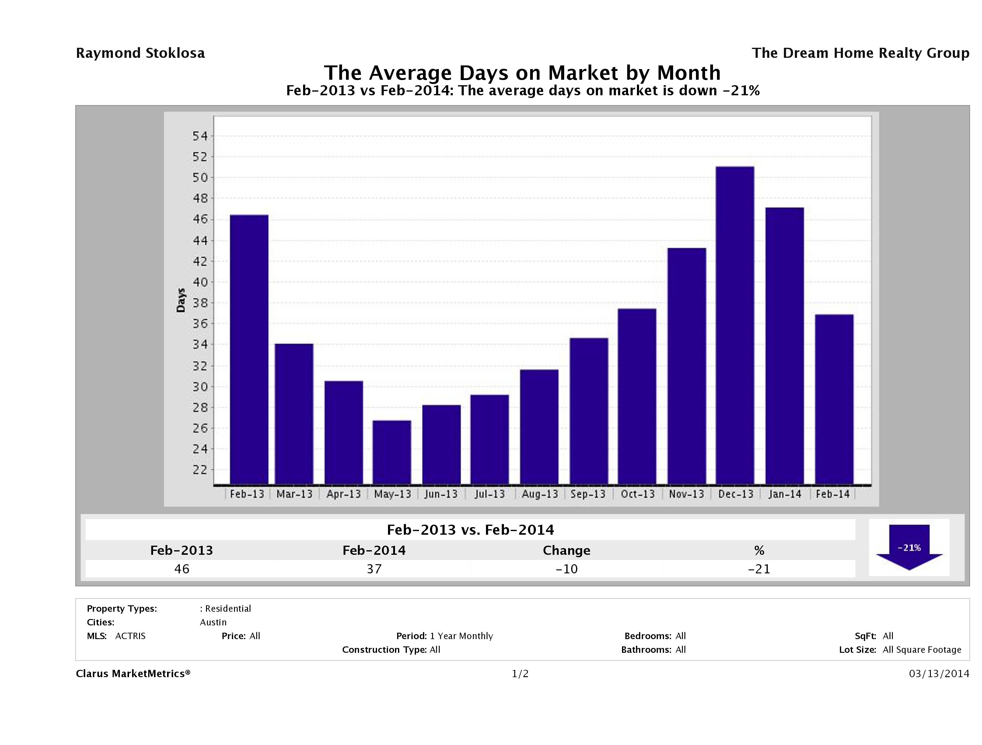 Austin average days on market homes February 2014