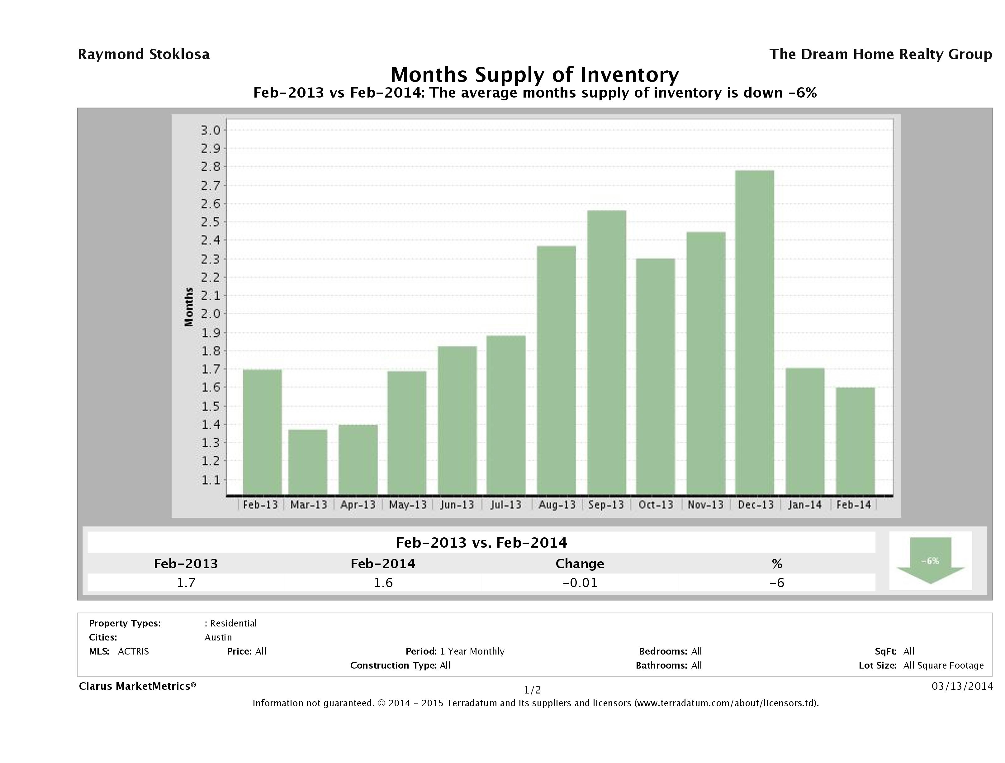 Austin single family home months inventory February 2014