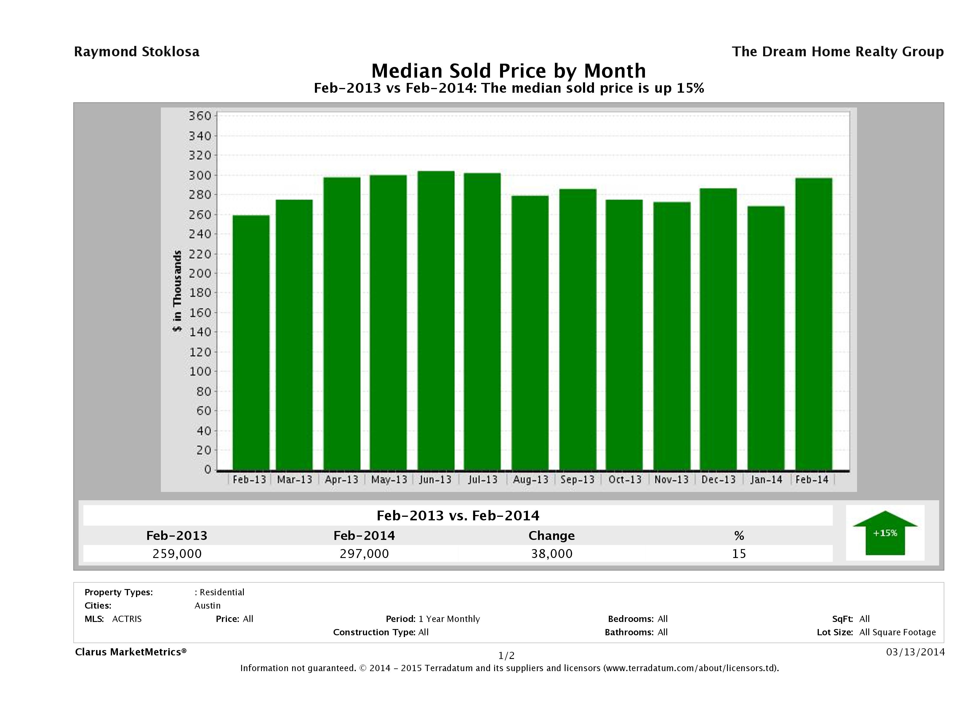 Austin median home price February 2014