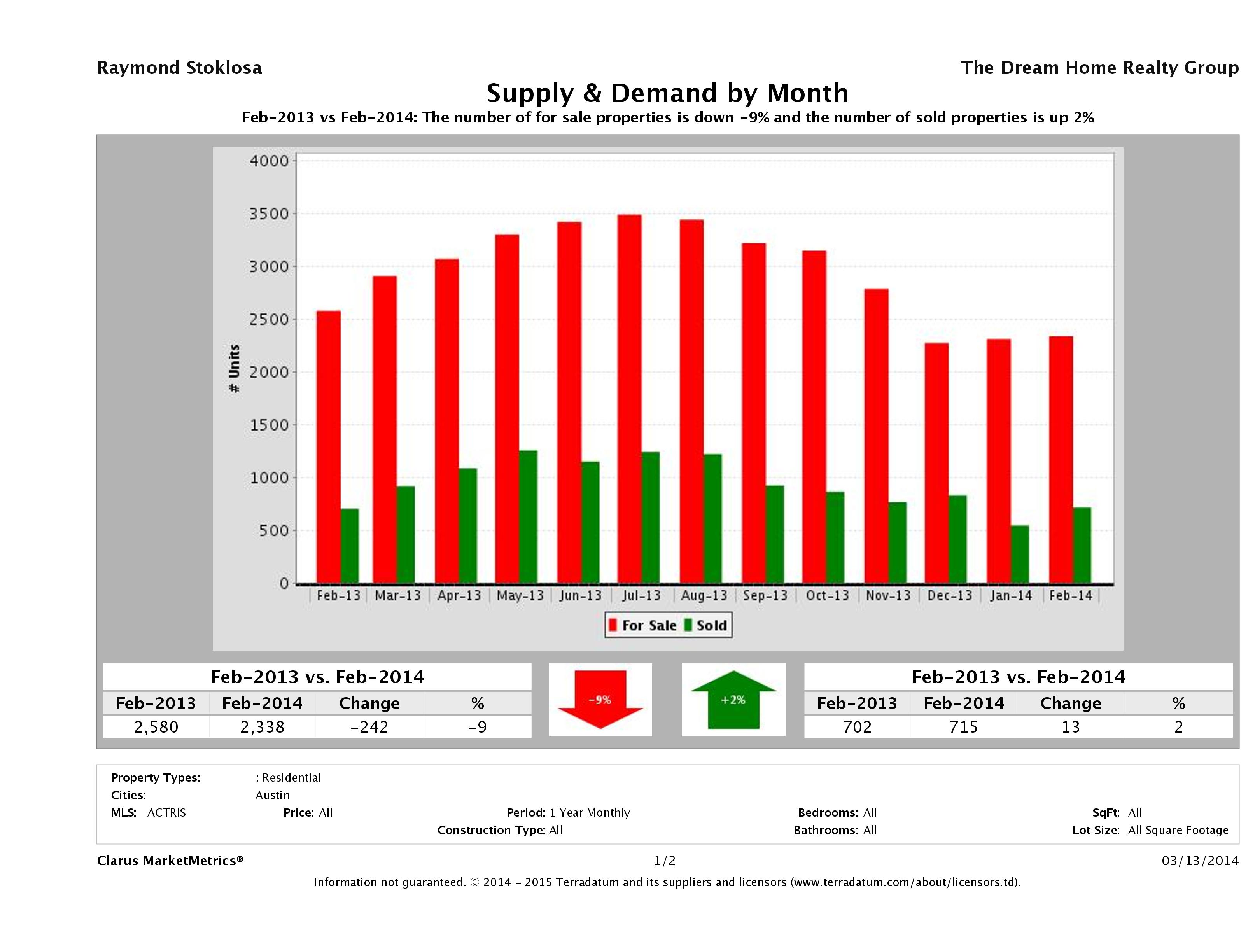 Austin real estate market supply and demand February 2014