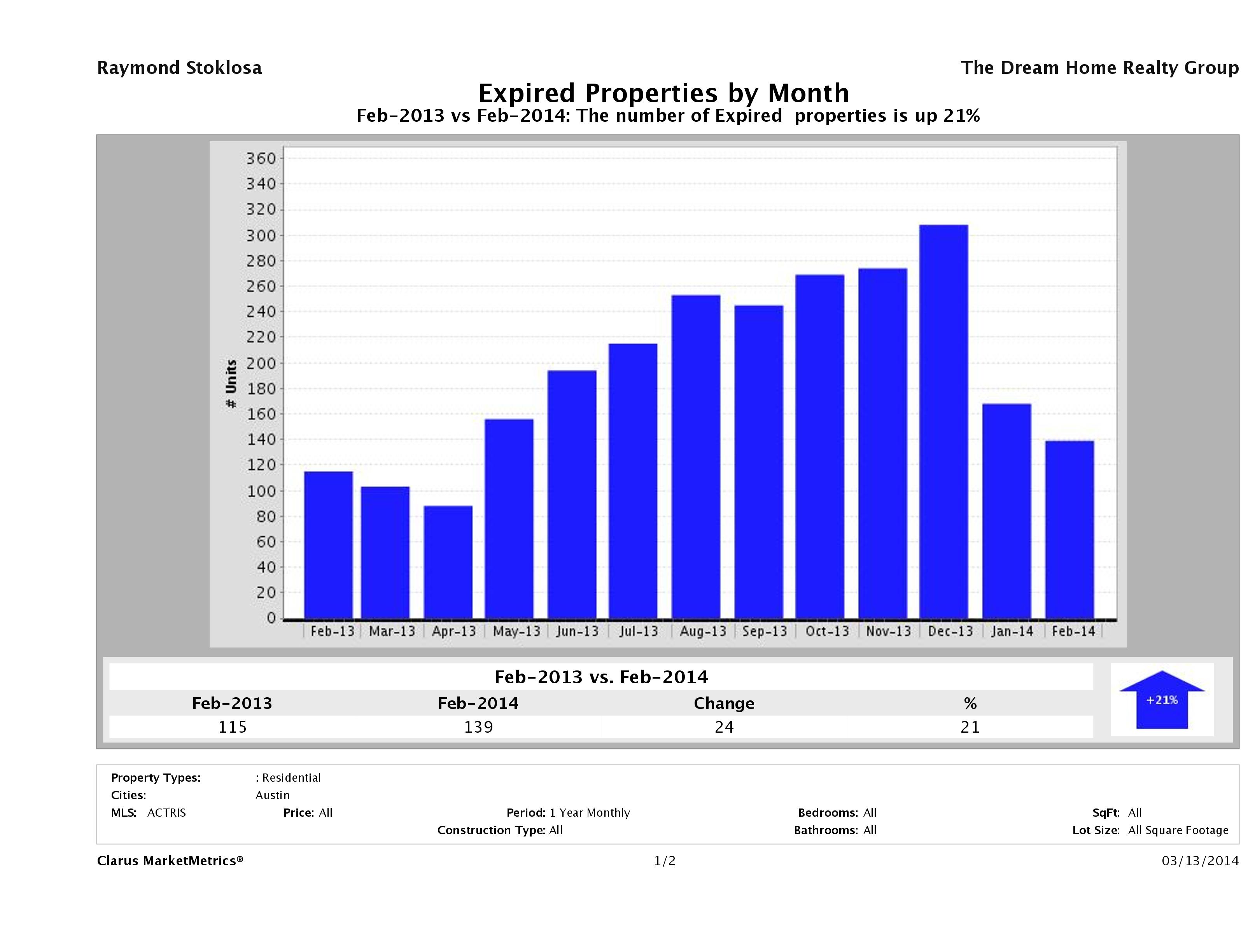 Austin number of homes expired February 2014