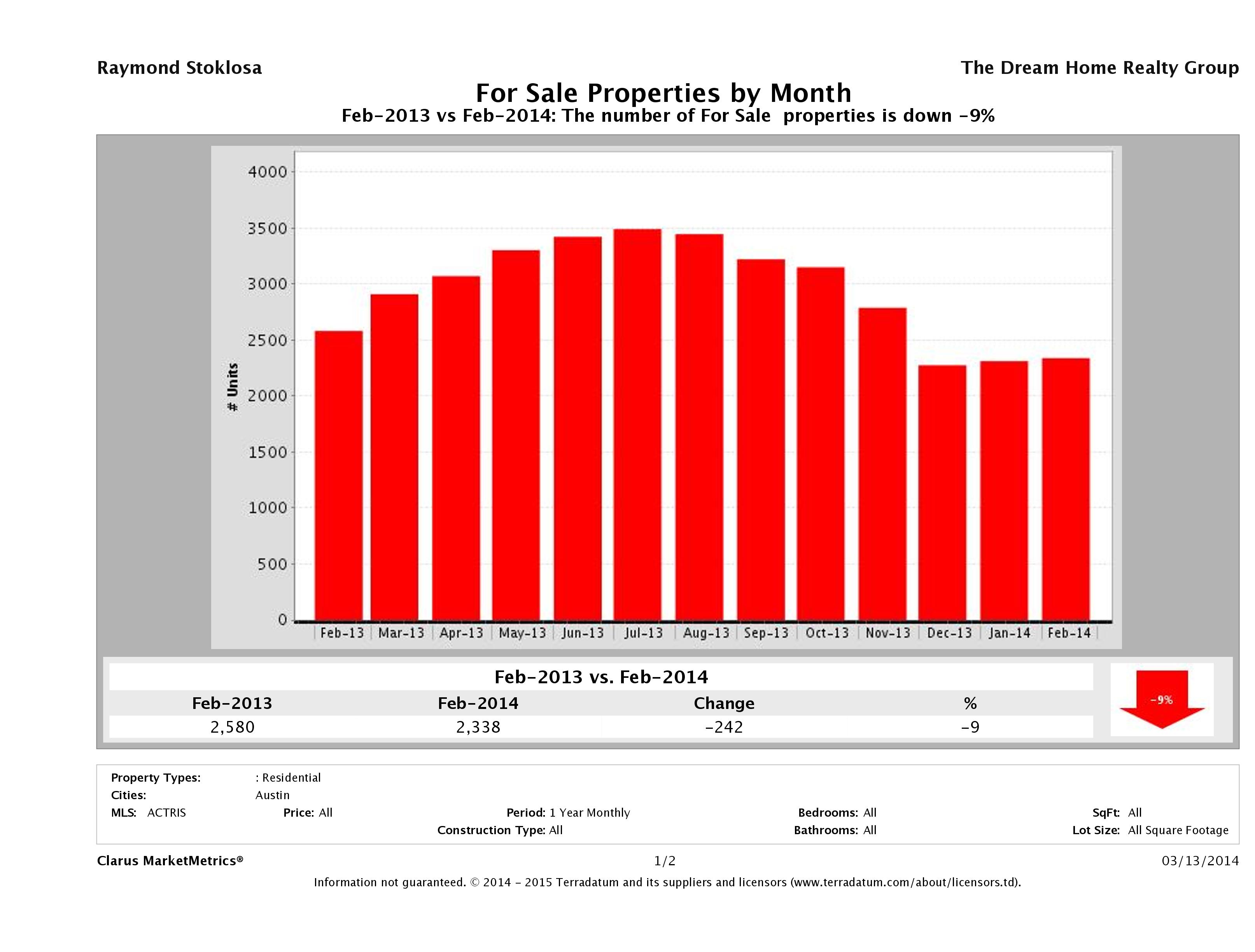 Austin number of homes for sale February 2014
