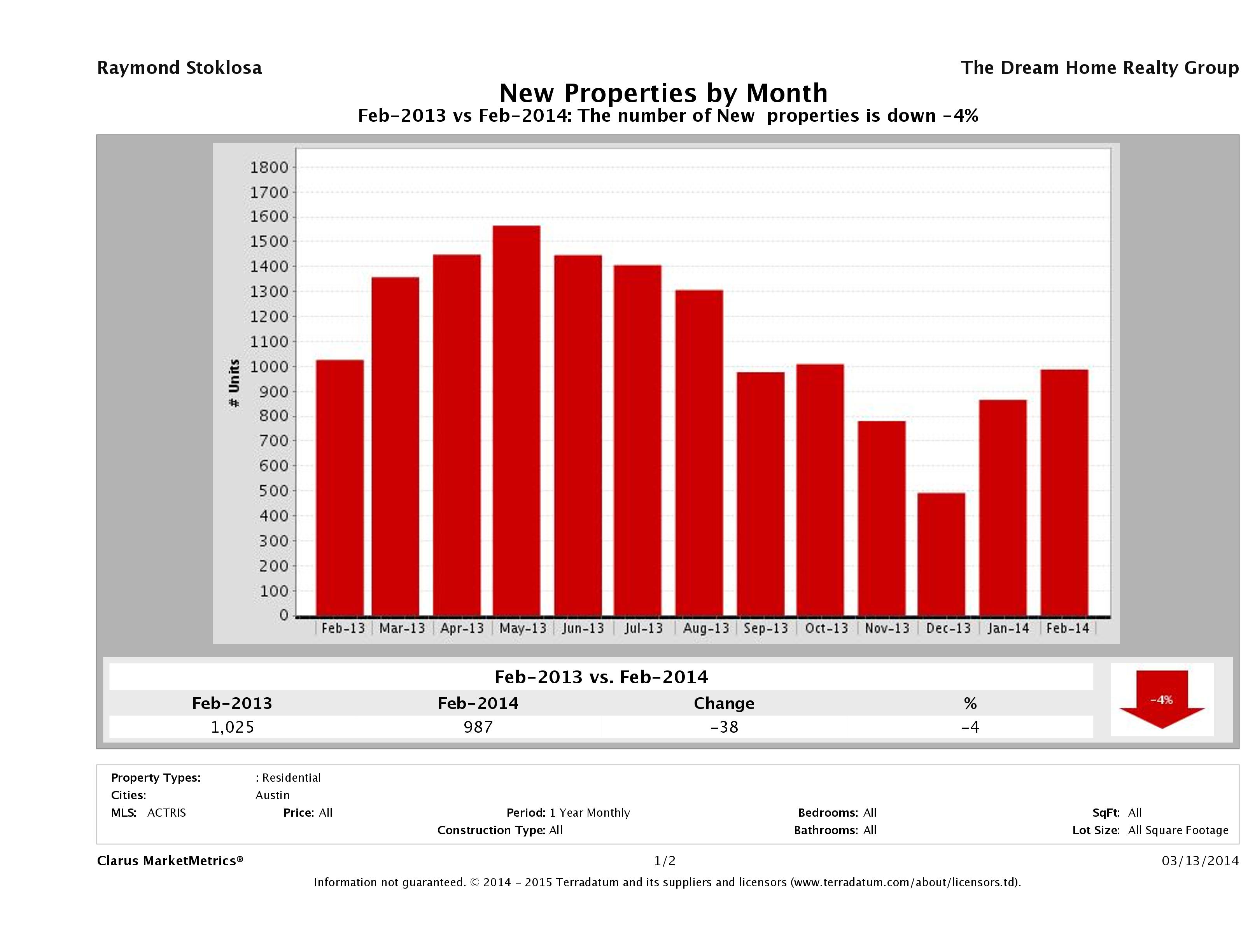 Austin number of new listings February 2014