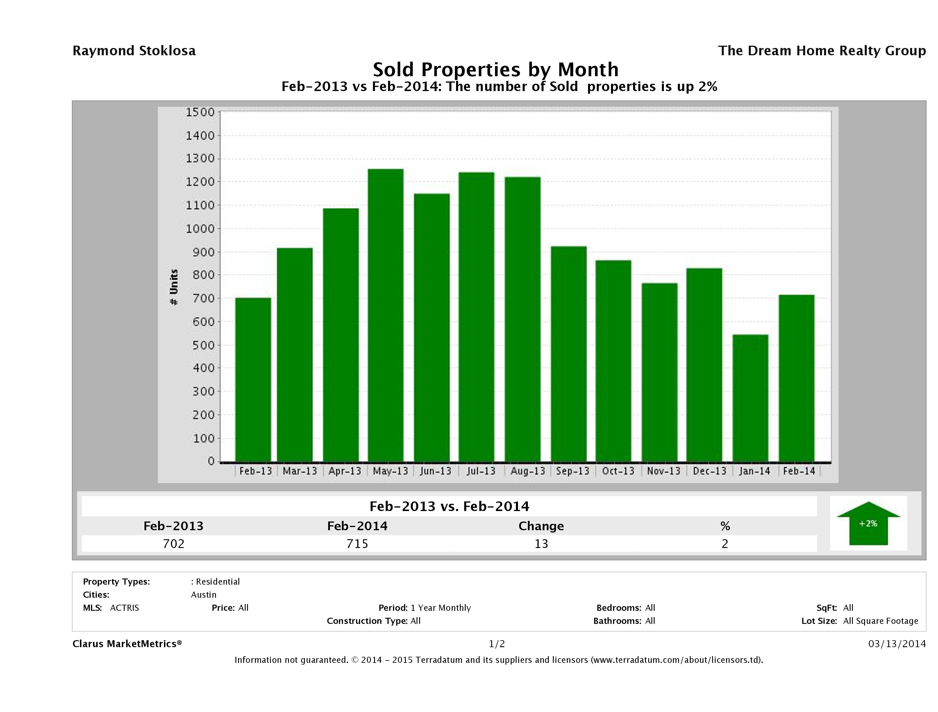 Austin number of homes sold February 2014