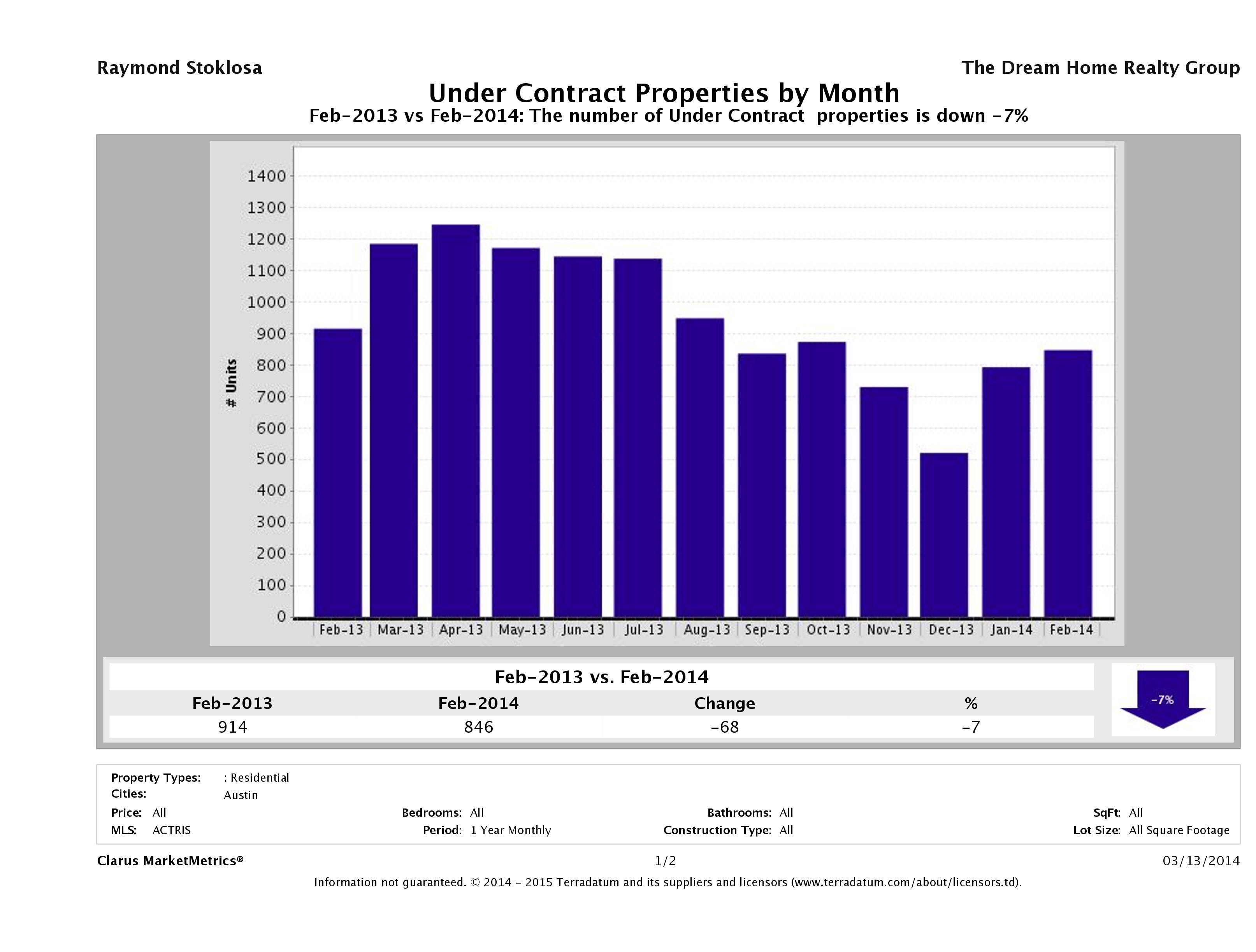 Austin number of homes under contract February 2014