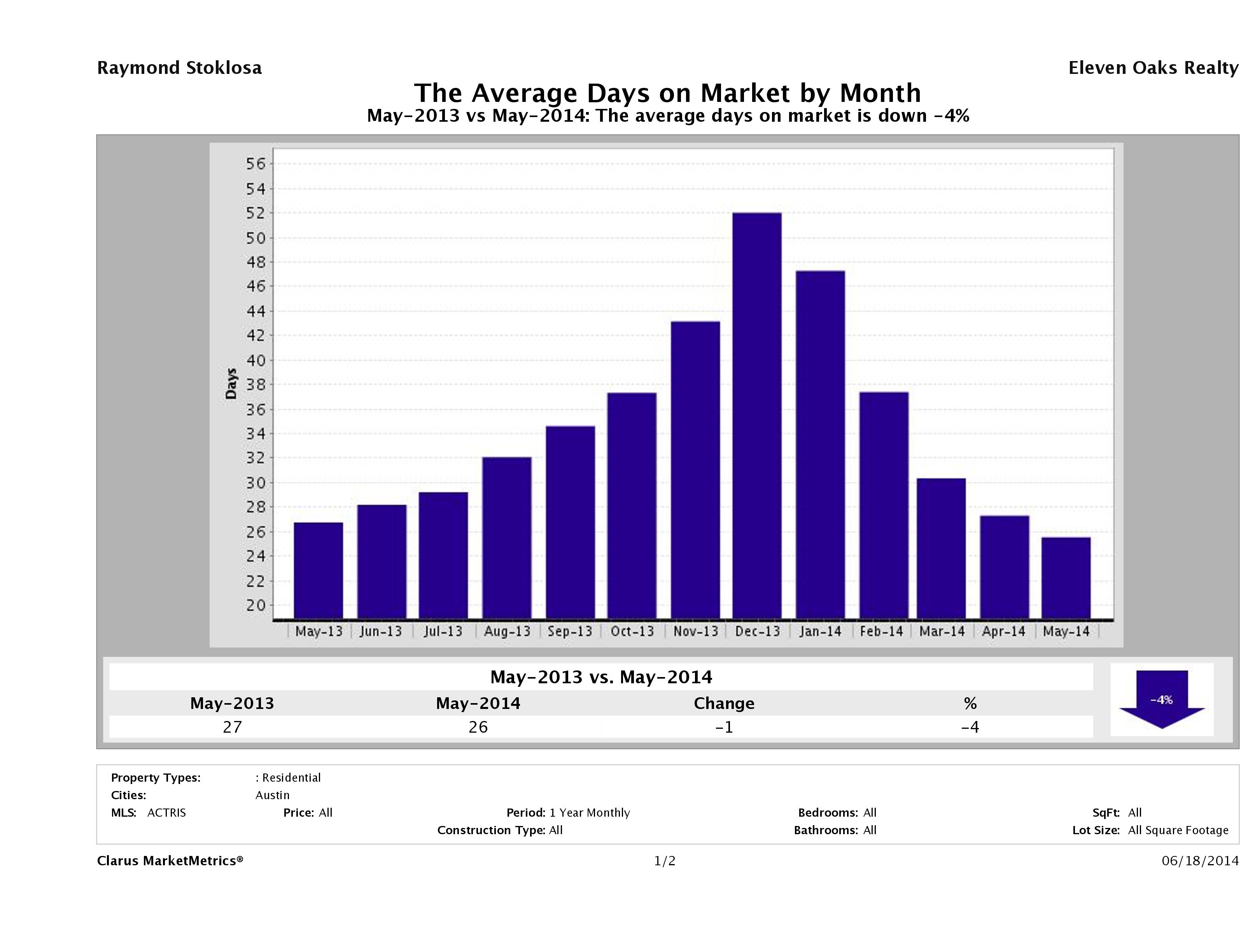 Austin average days on market homes May 2014