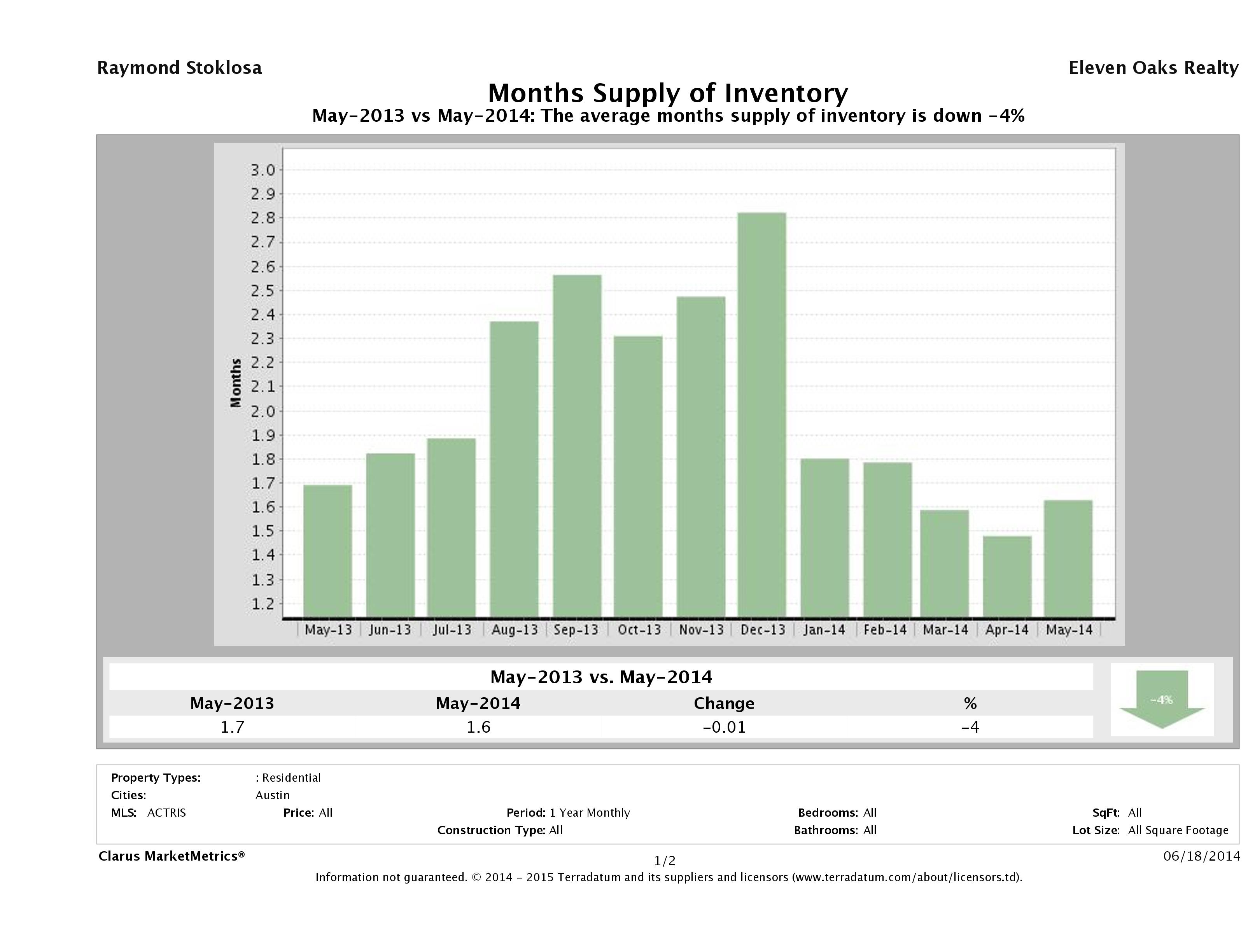 Austin single family home months inventory May 2014