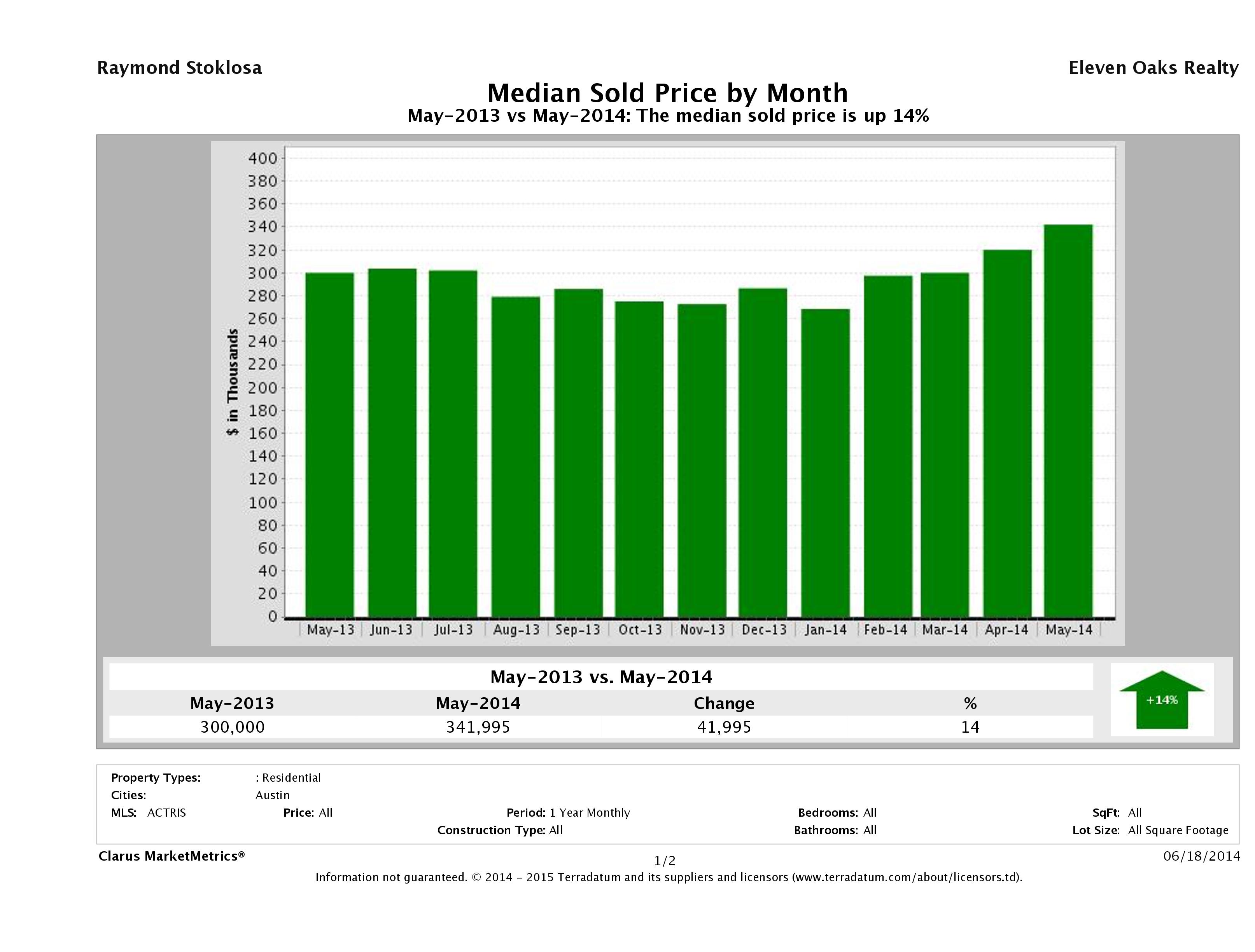 Austin median home price May 2014
