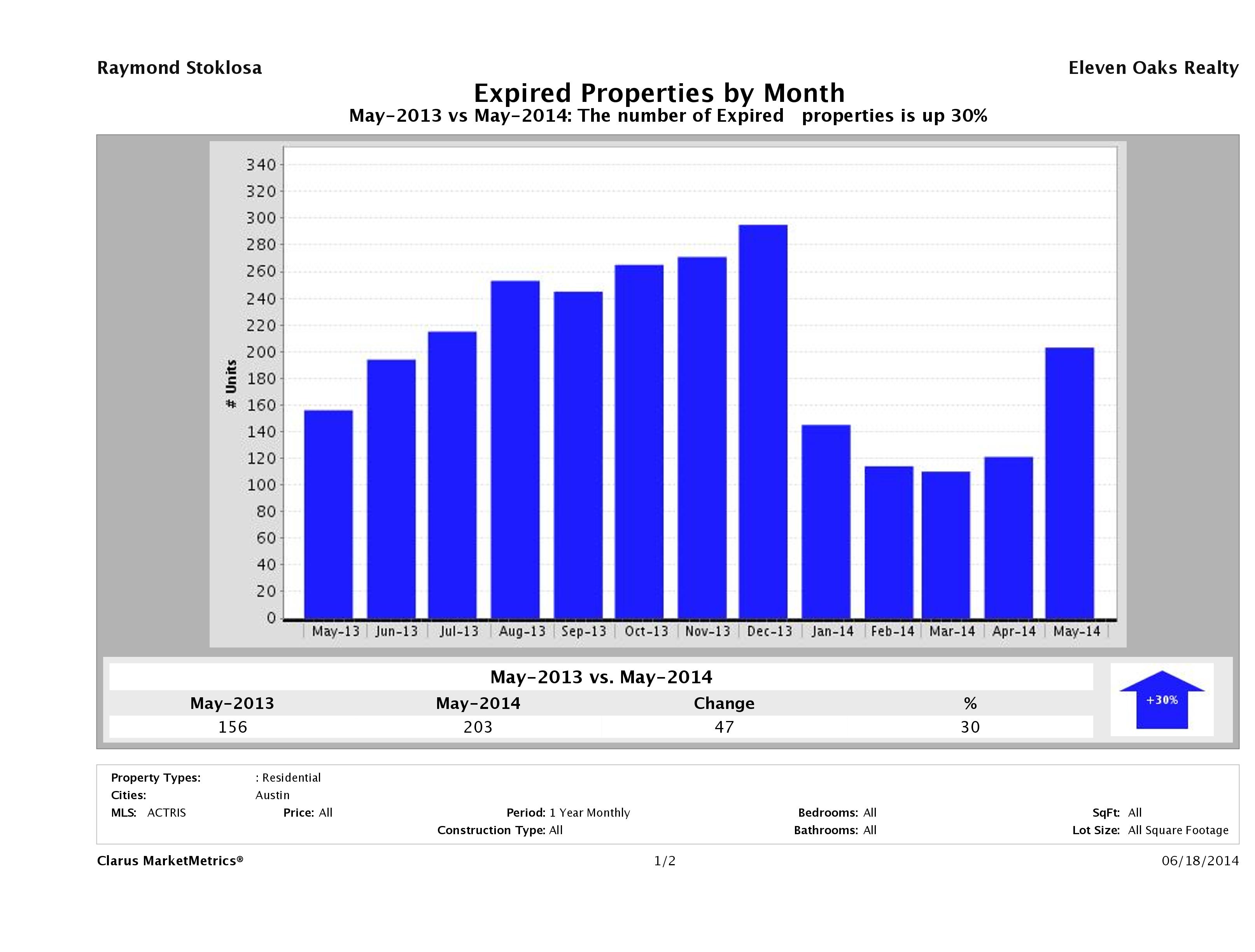 Austin number of homes expired May 2014