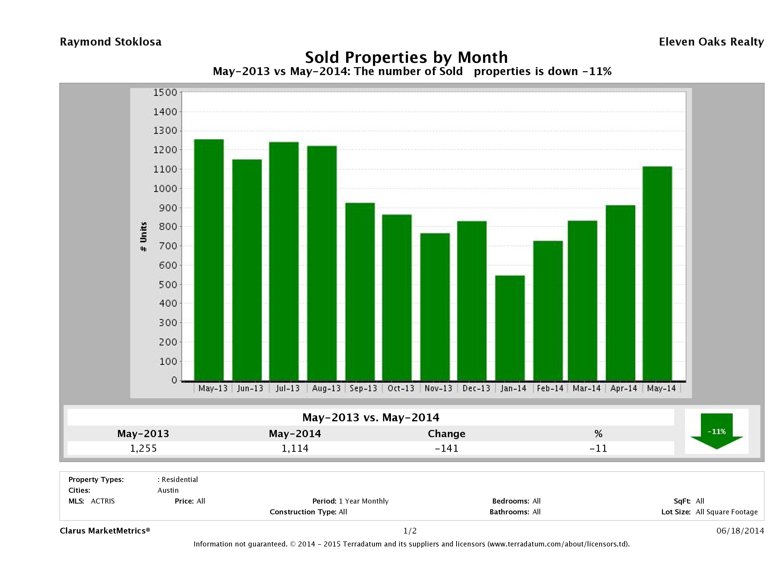 Austin number of homes sold May 2014