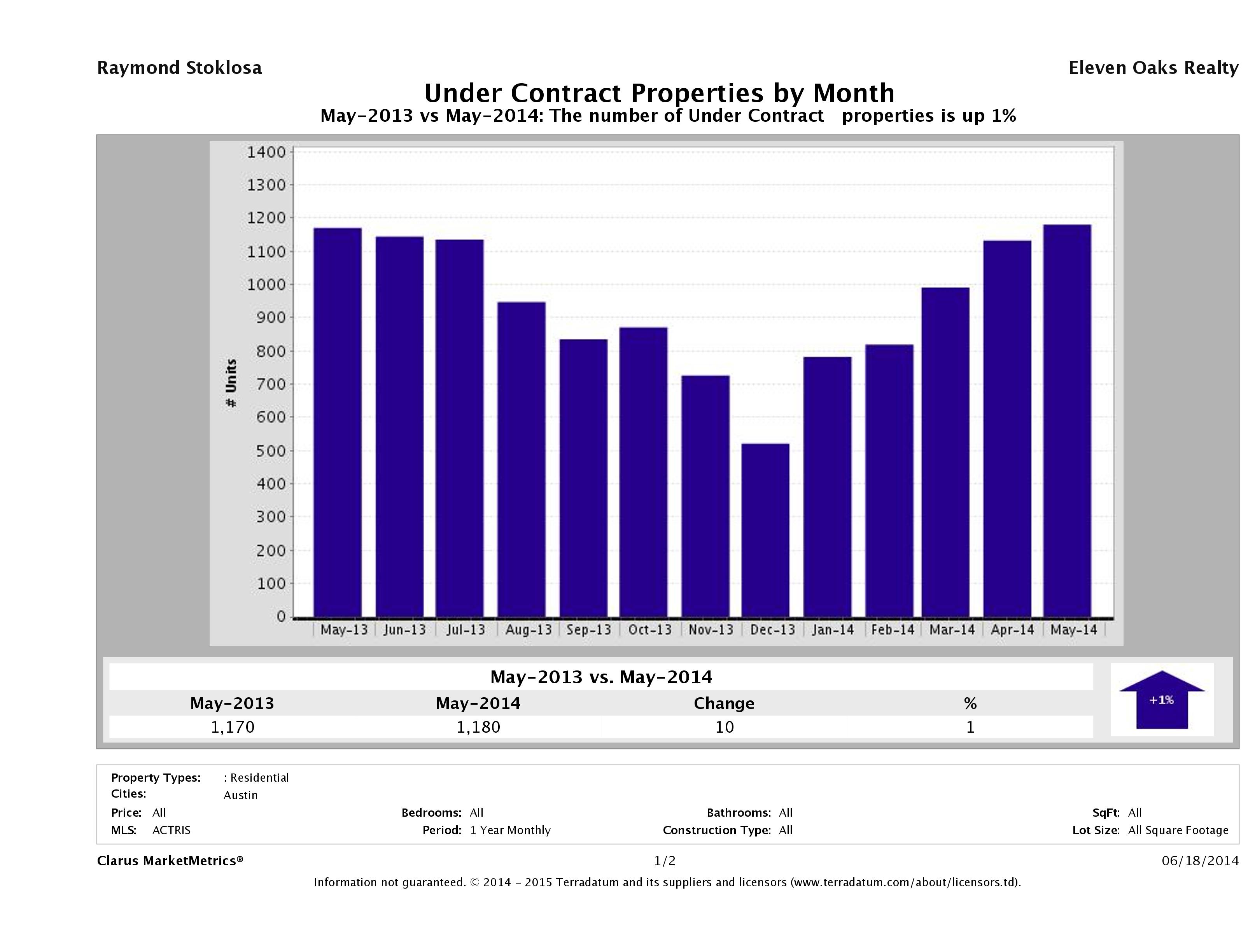 Austin number of homes under contract May 2014