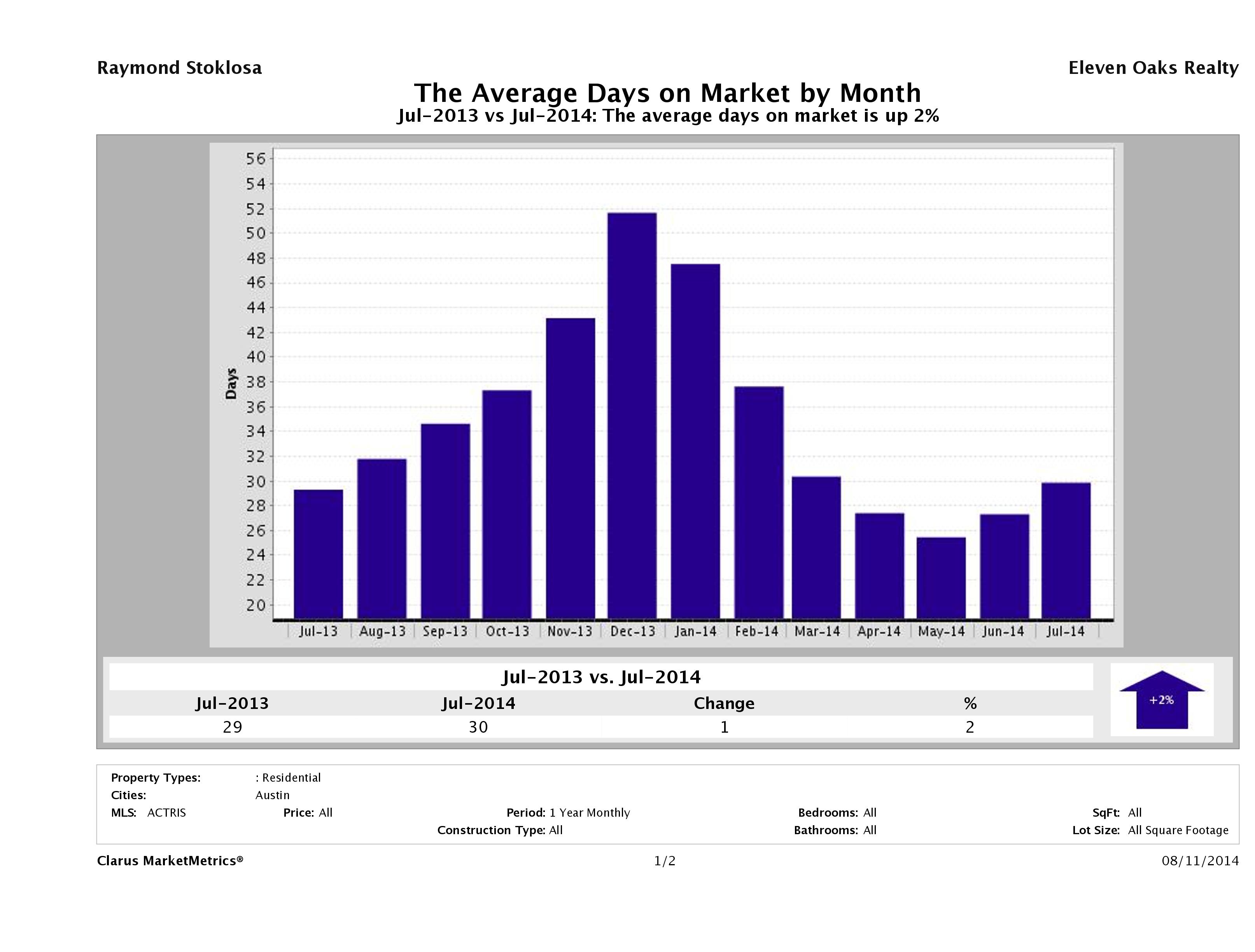 Austin average days on market homes July 2014