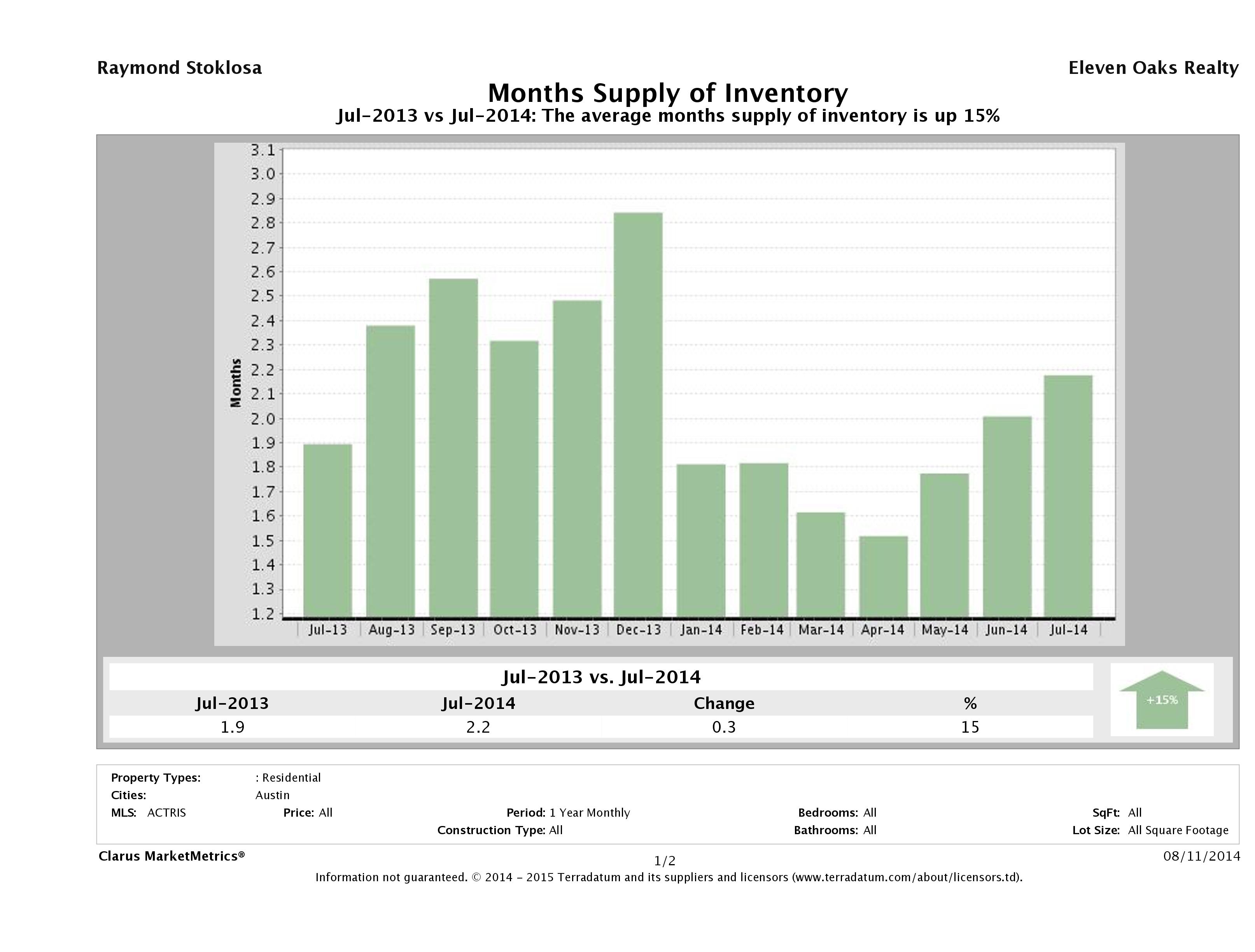 Austin single family home months inventory July 2014