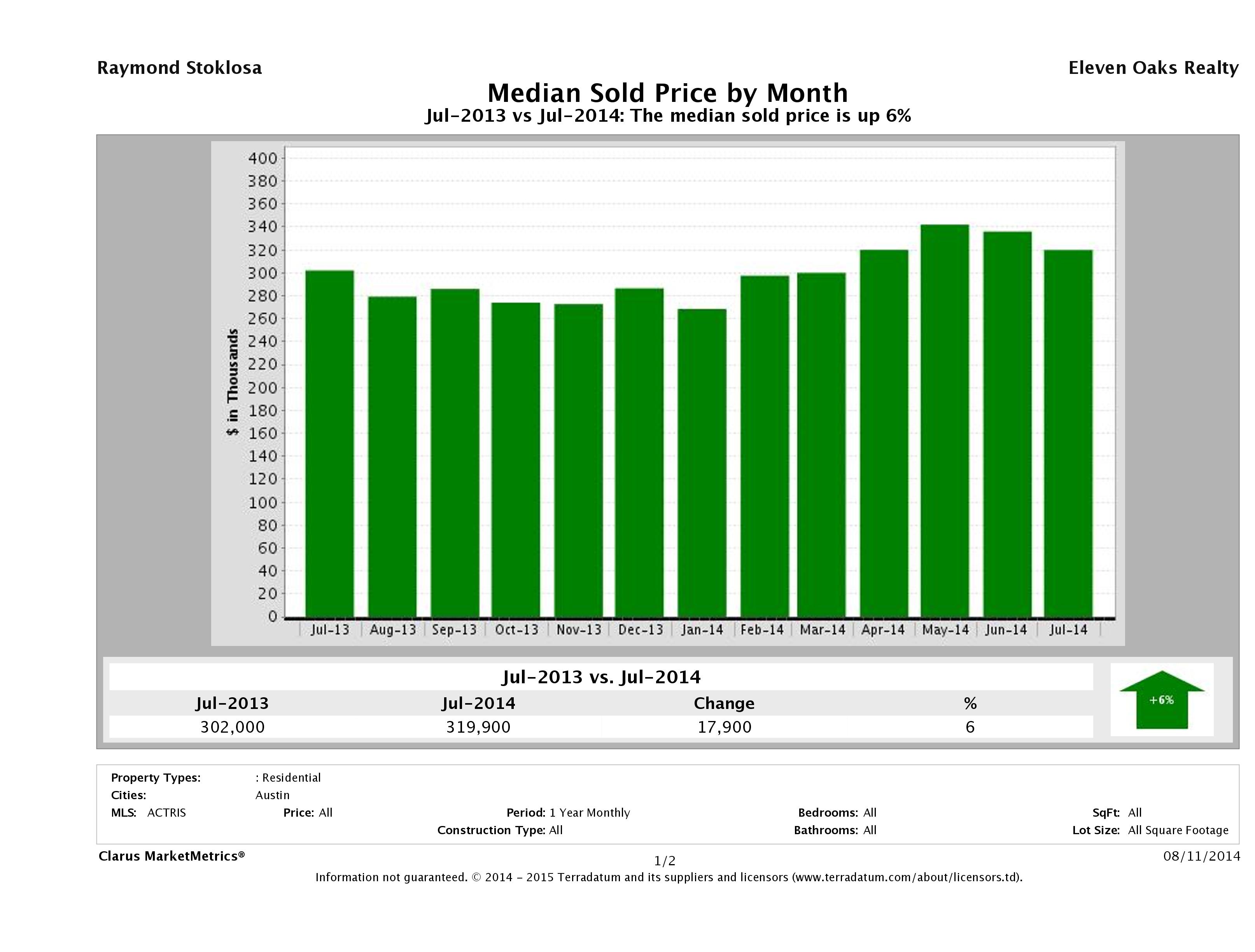 Austin median home price July 2014
