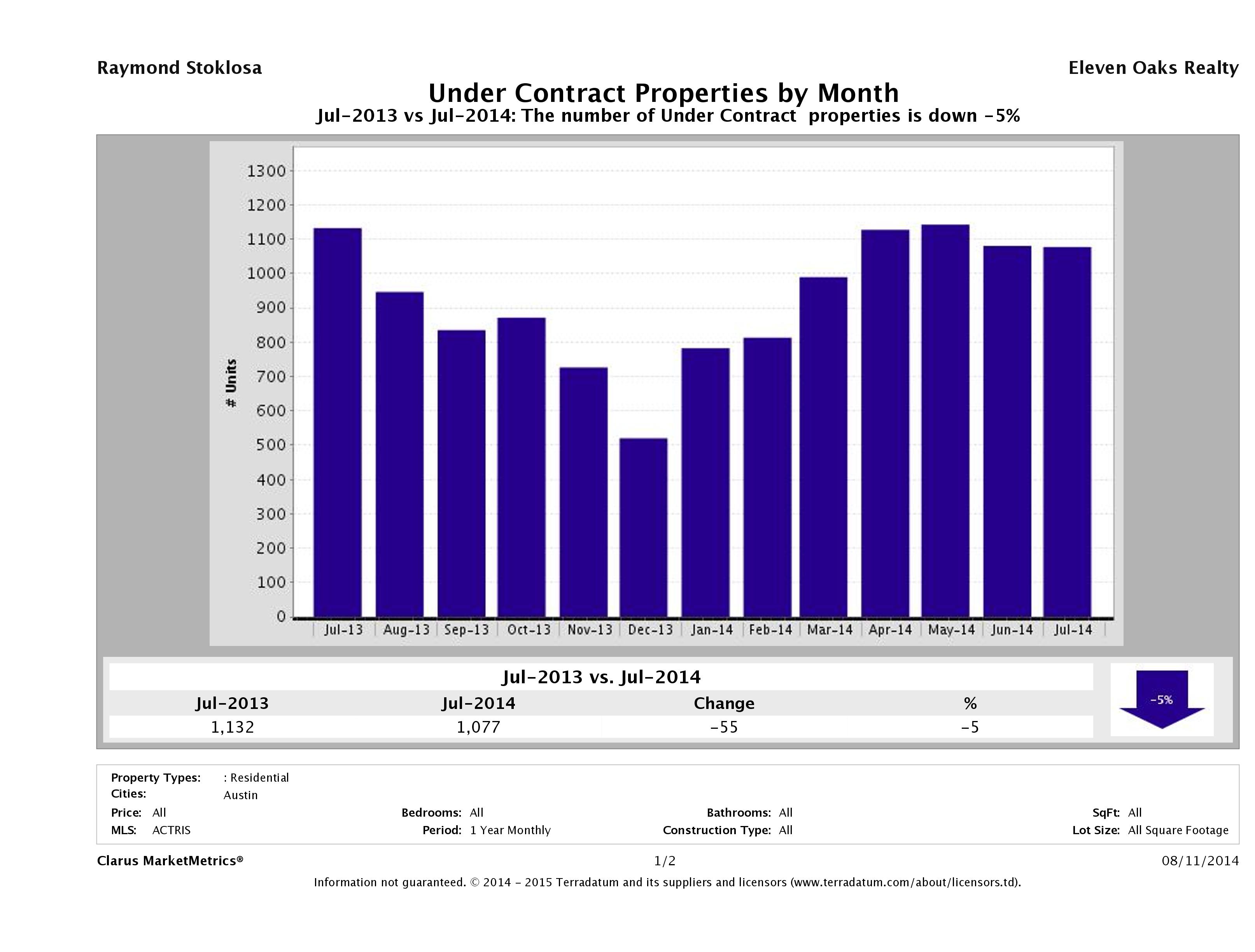 Austin number of homes under contract July 2014