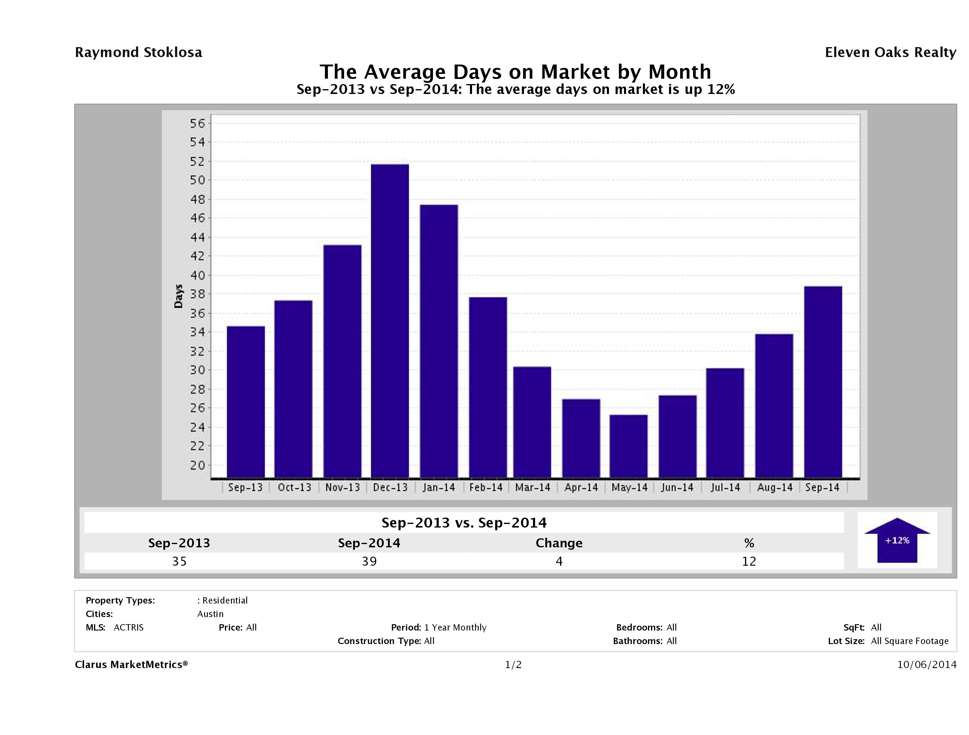Austin average days on market homes September 2014