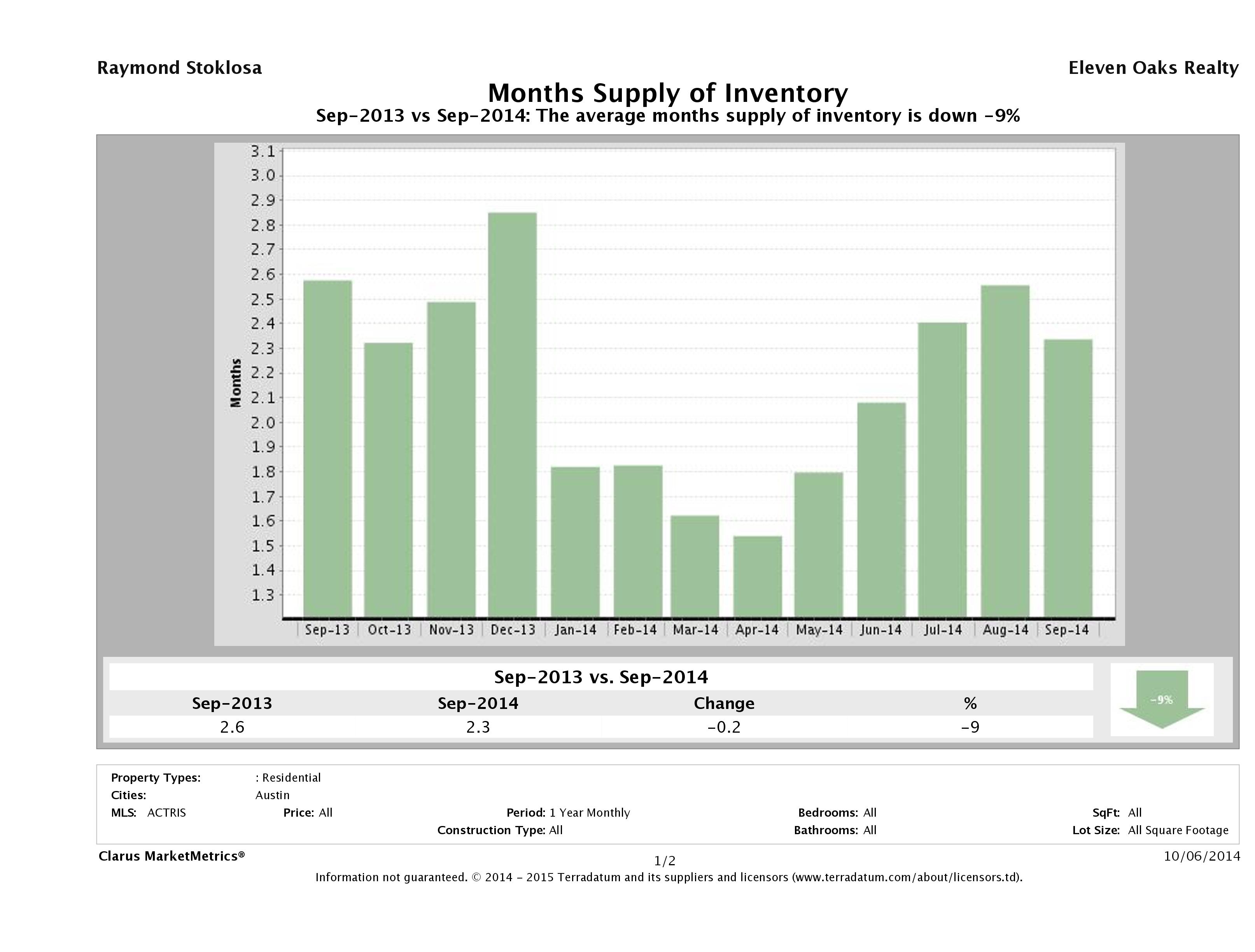 Austin single family home months inventory September 2014