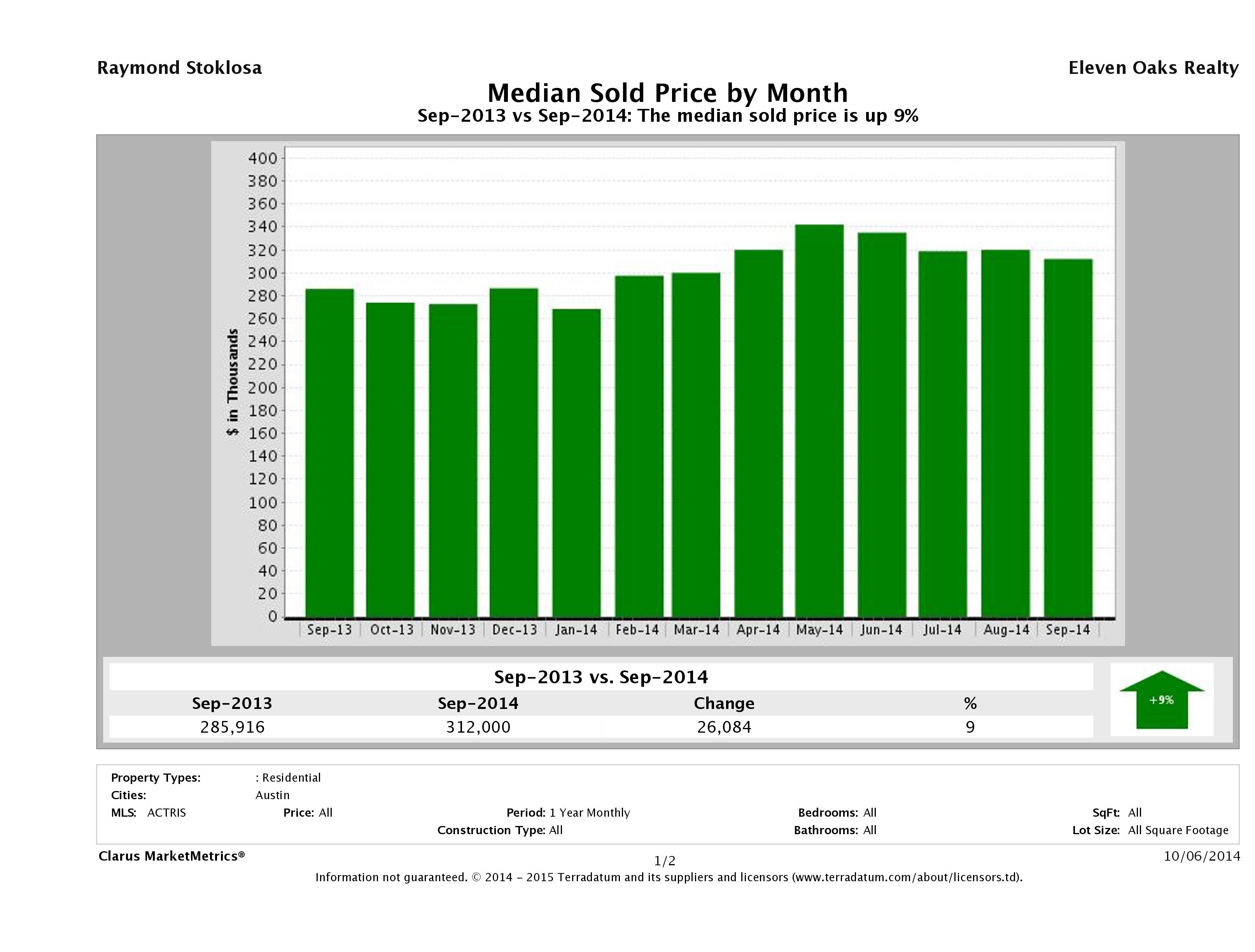 Austin median home price September 2014