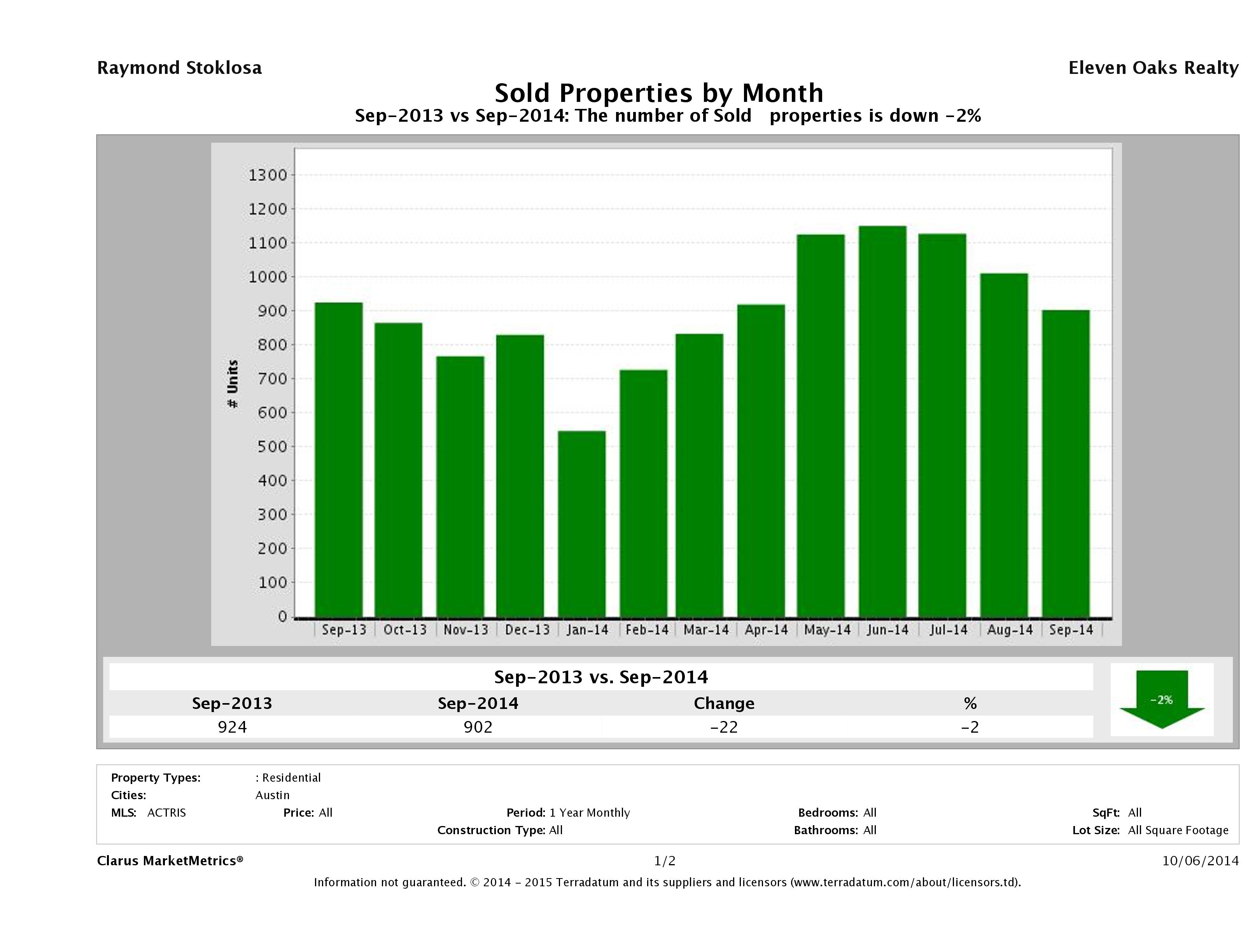 Austin number of homes sold September 2014