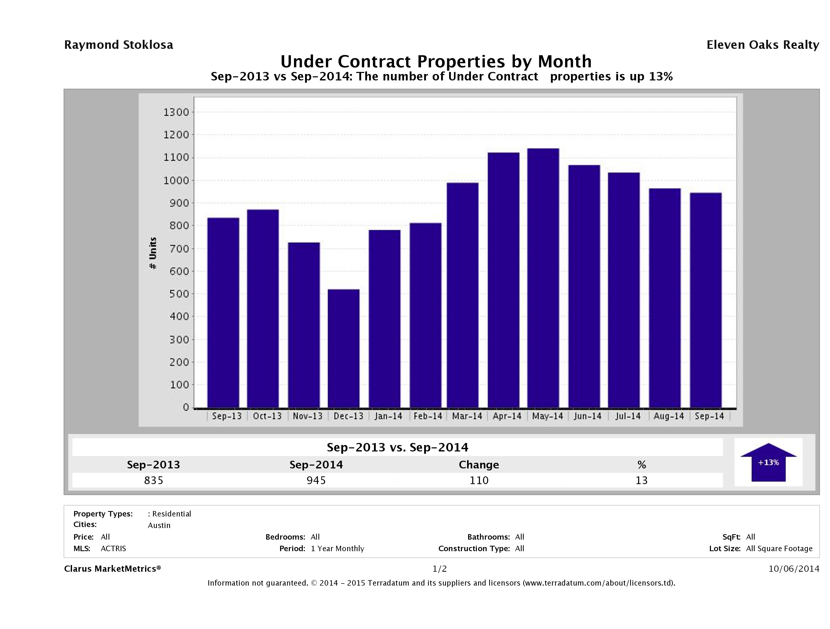Austin number of homes under contract September 2014