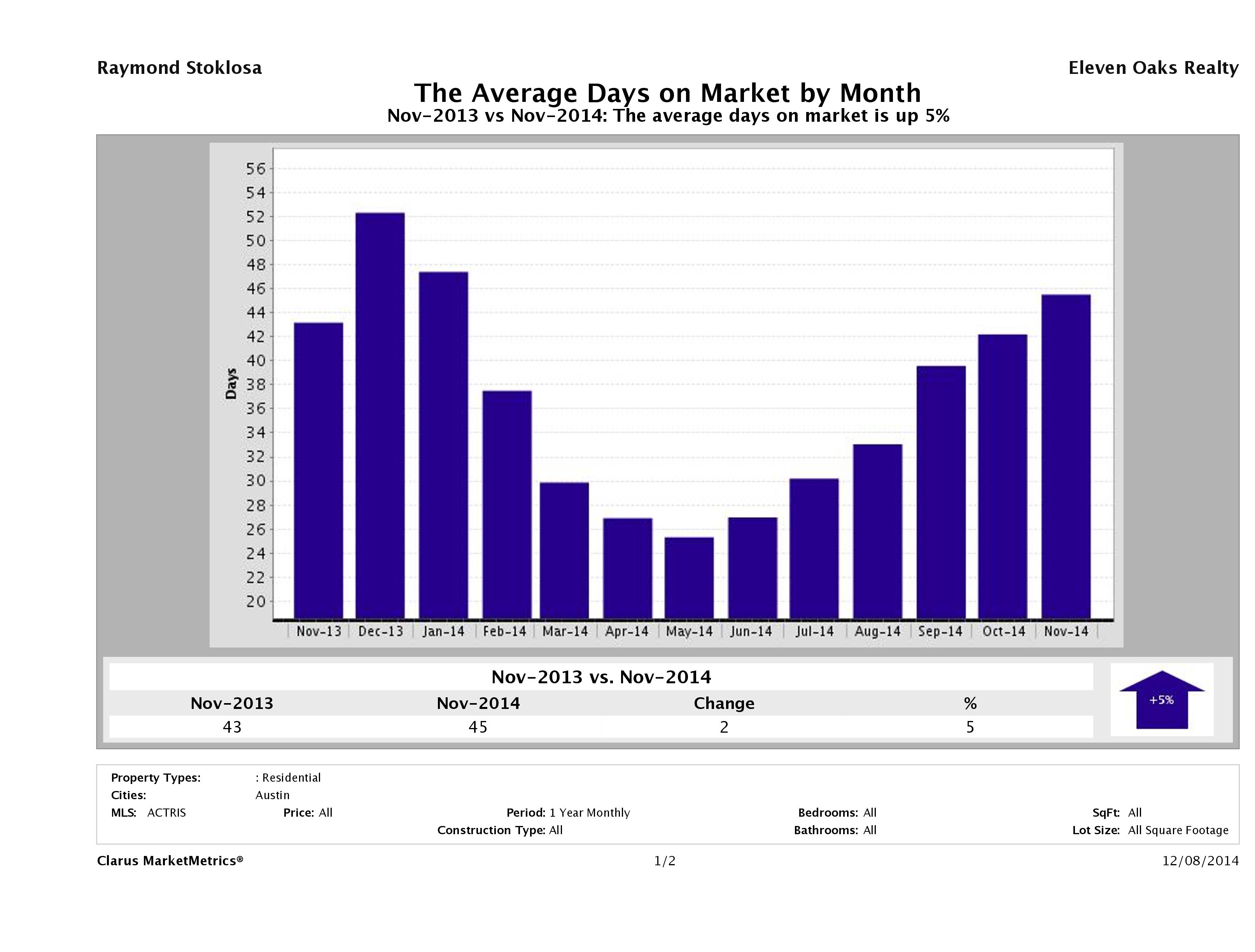 Austin average days on market homes November 2014