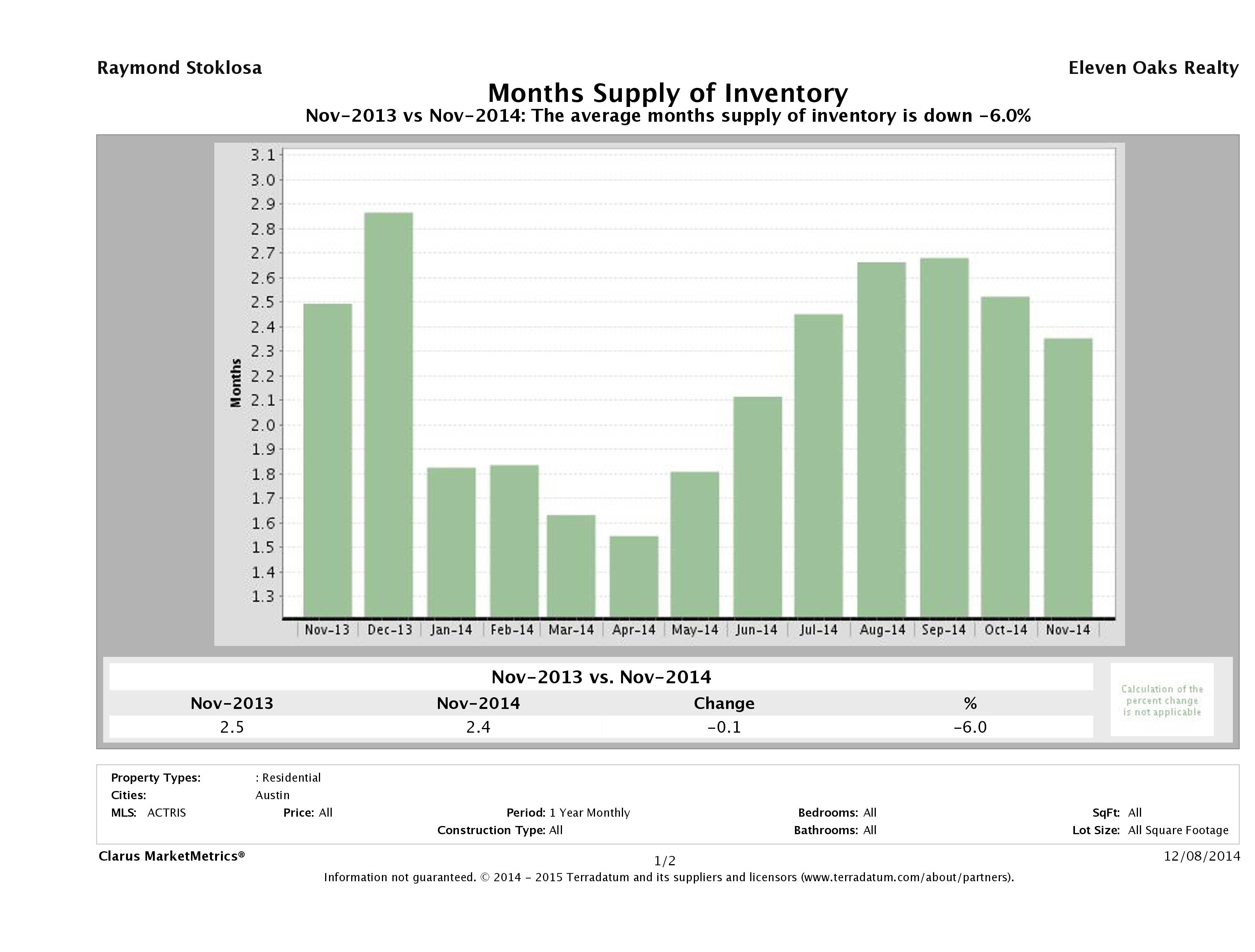 Austin single family home months inventory November 2014