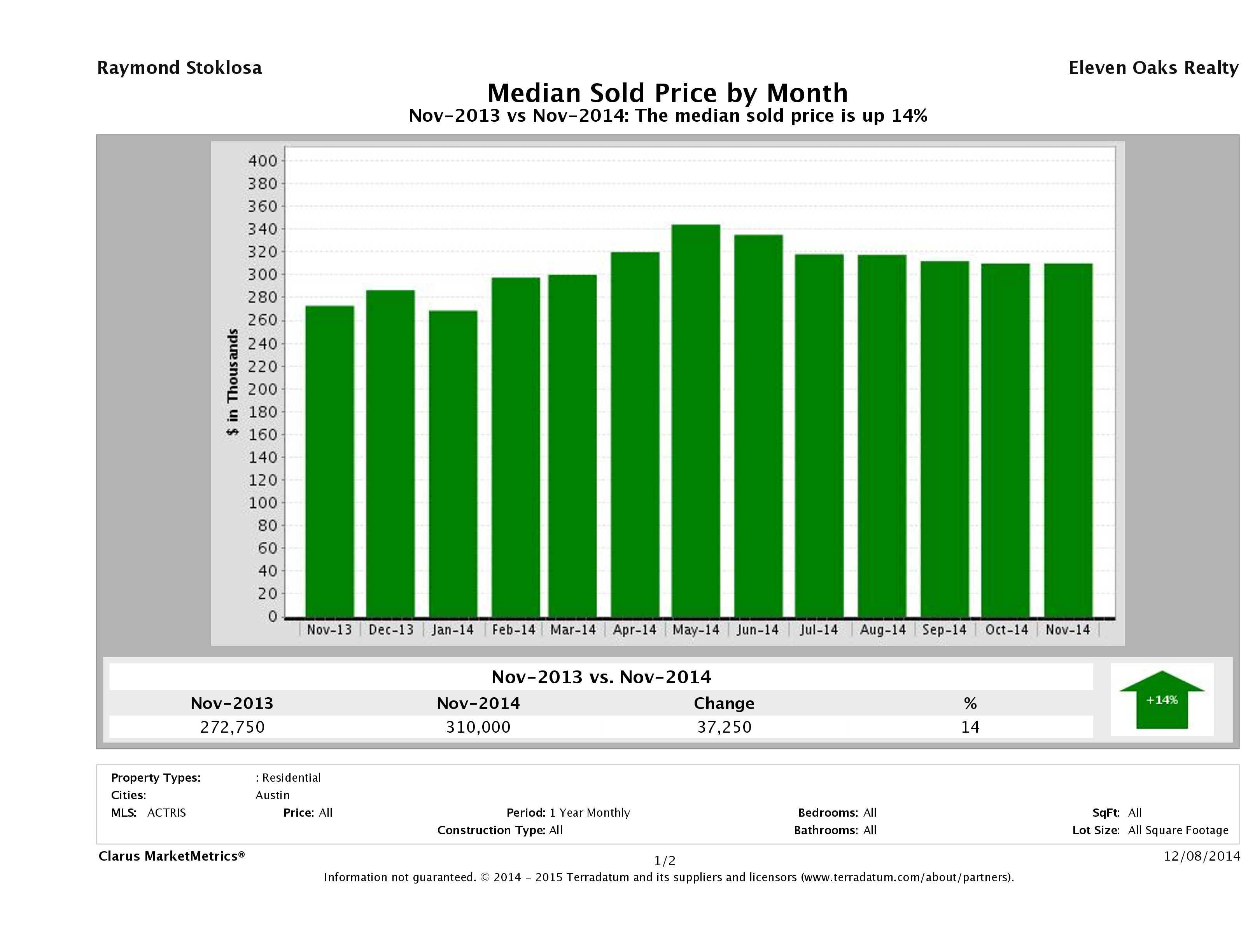 Austin median home price November 2014