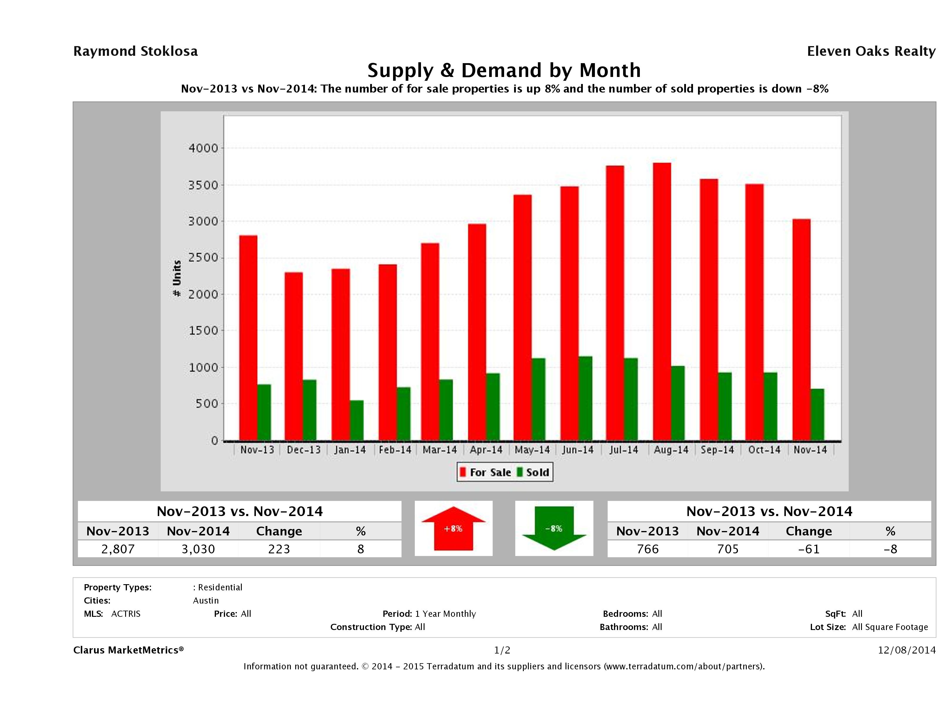 Austin real estate market supply and demand November 2014