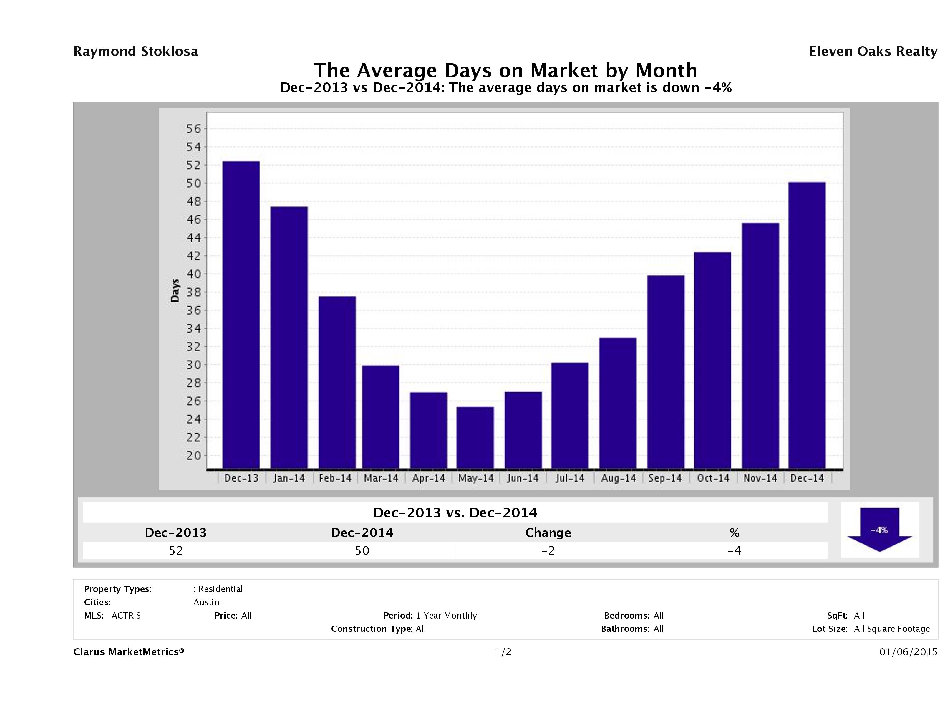 Austin average days on market homes December 2014