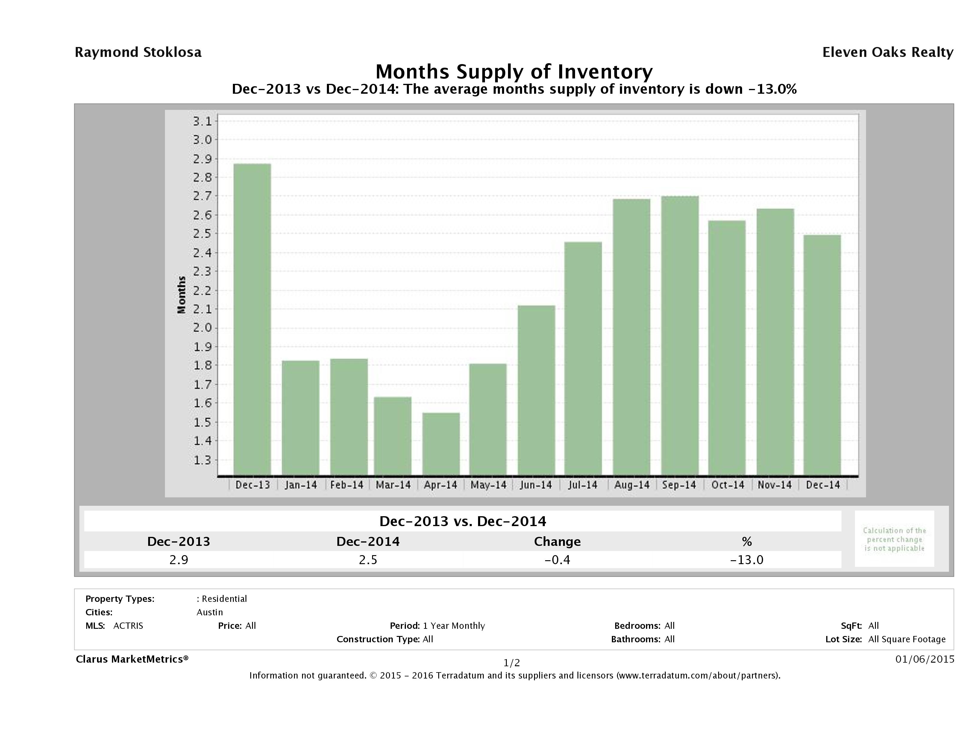 Austin single family home months inventory December 2014