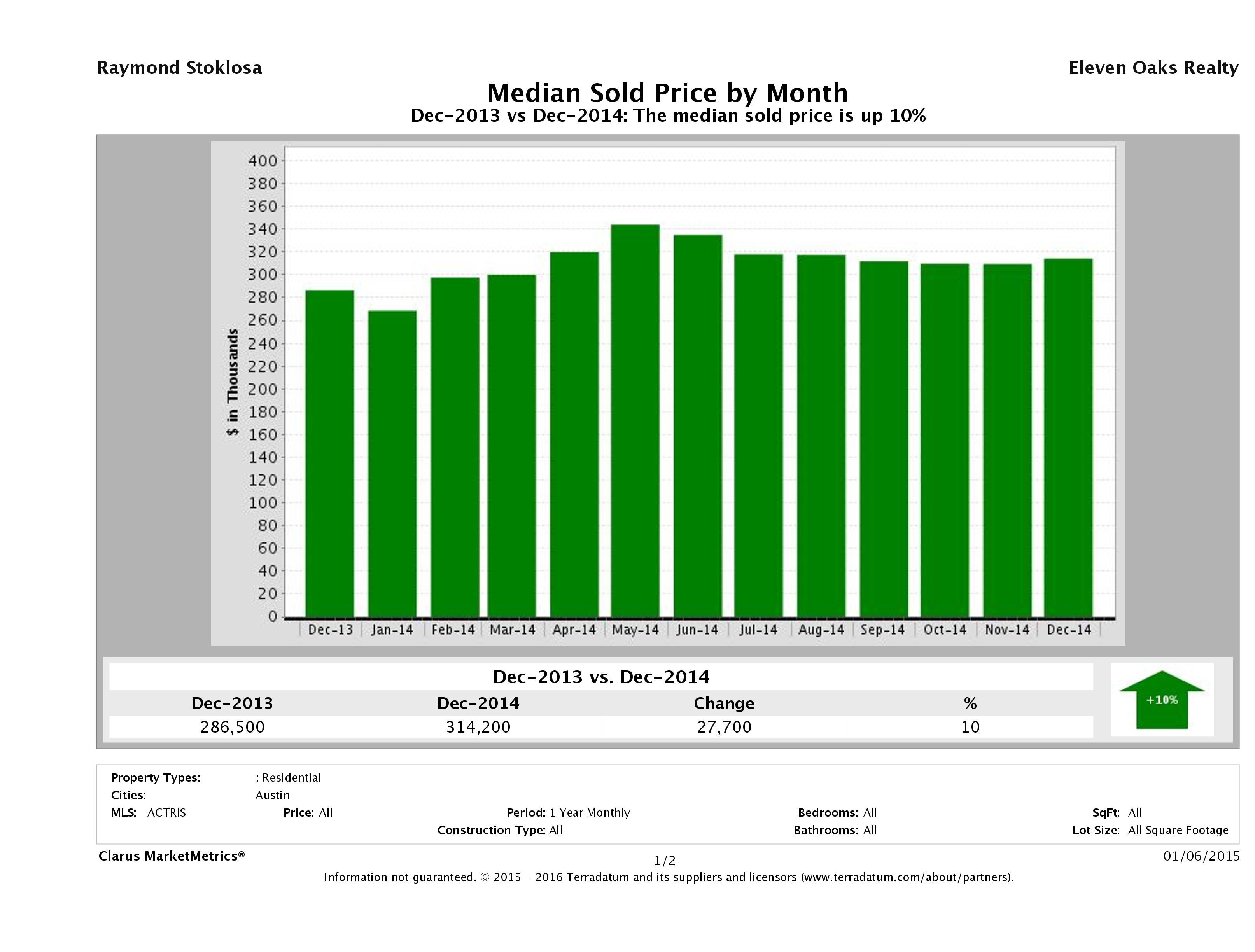 Austin median home price December 2014