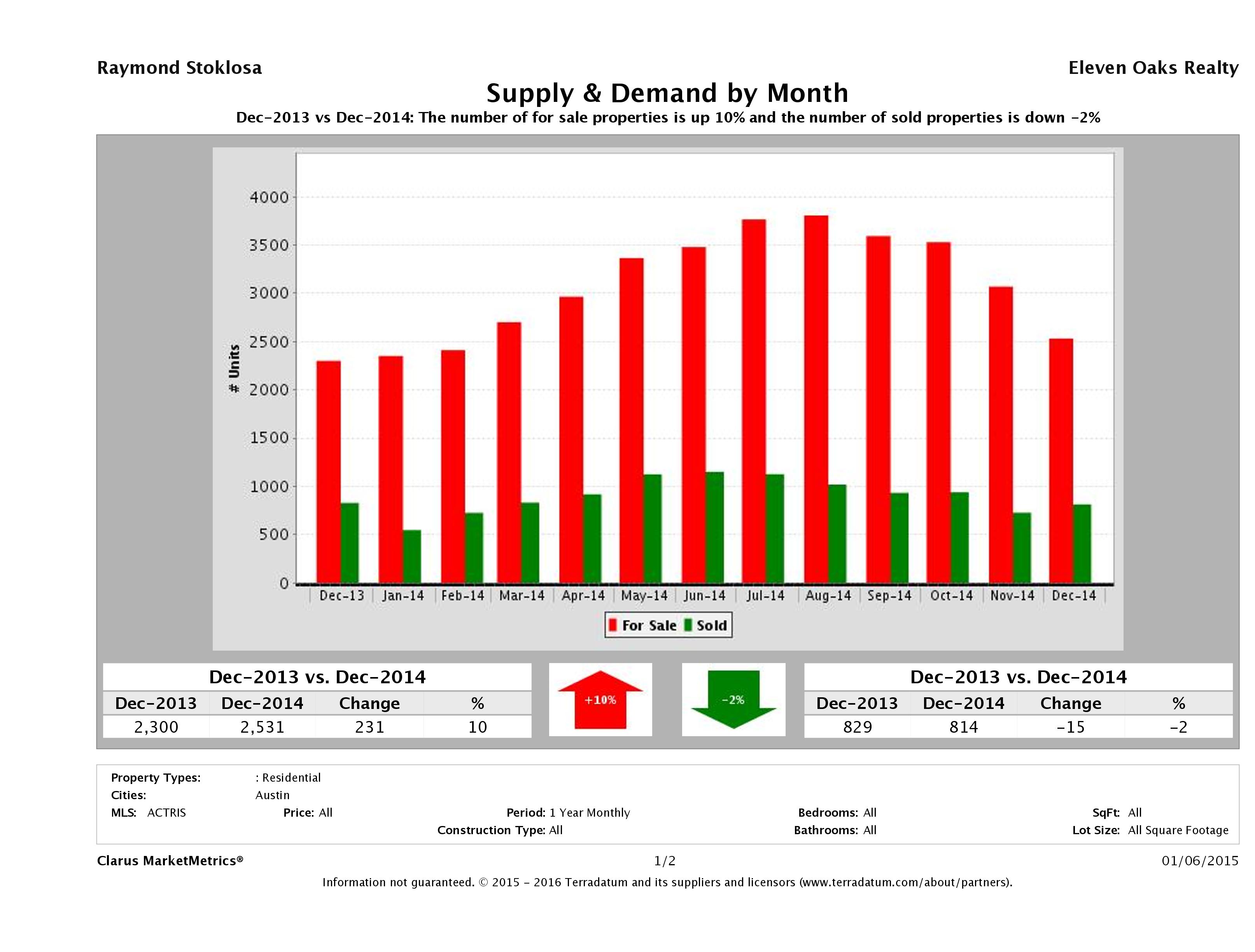 Austin real estate market supply and demand December 2014