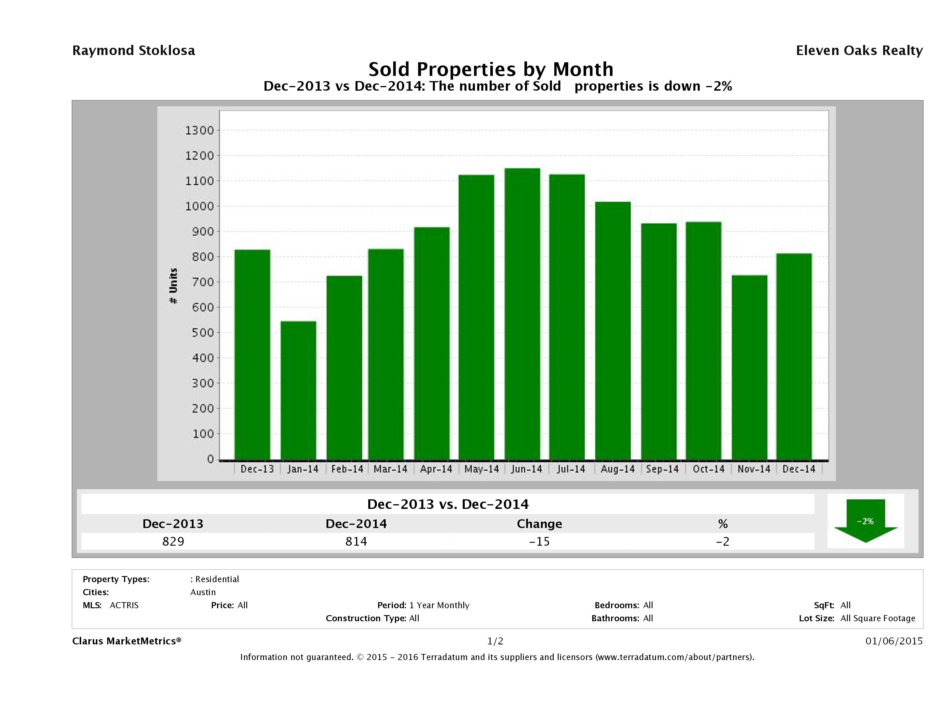 Austin number of homes sold December 2014