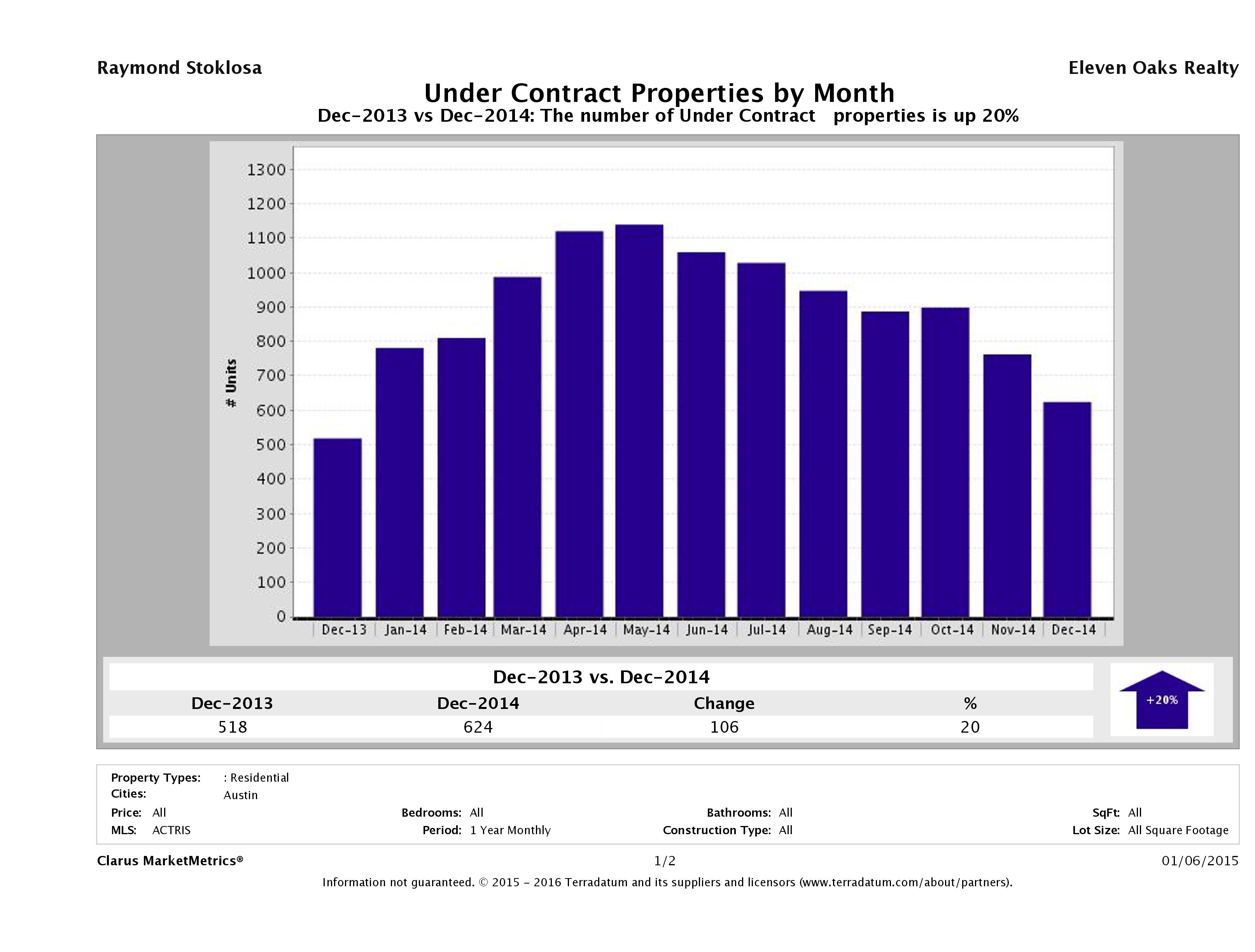 Austin number of homes under contract December 2014