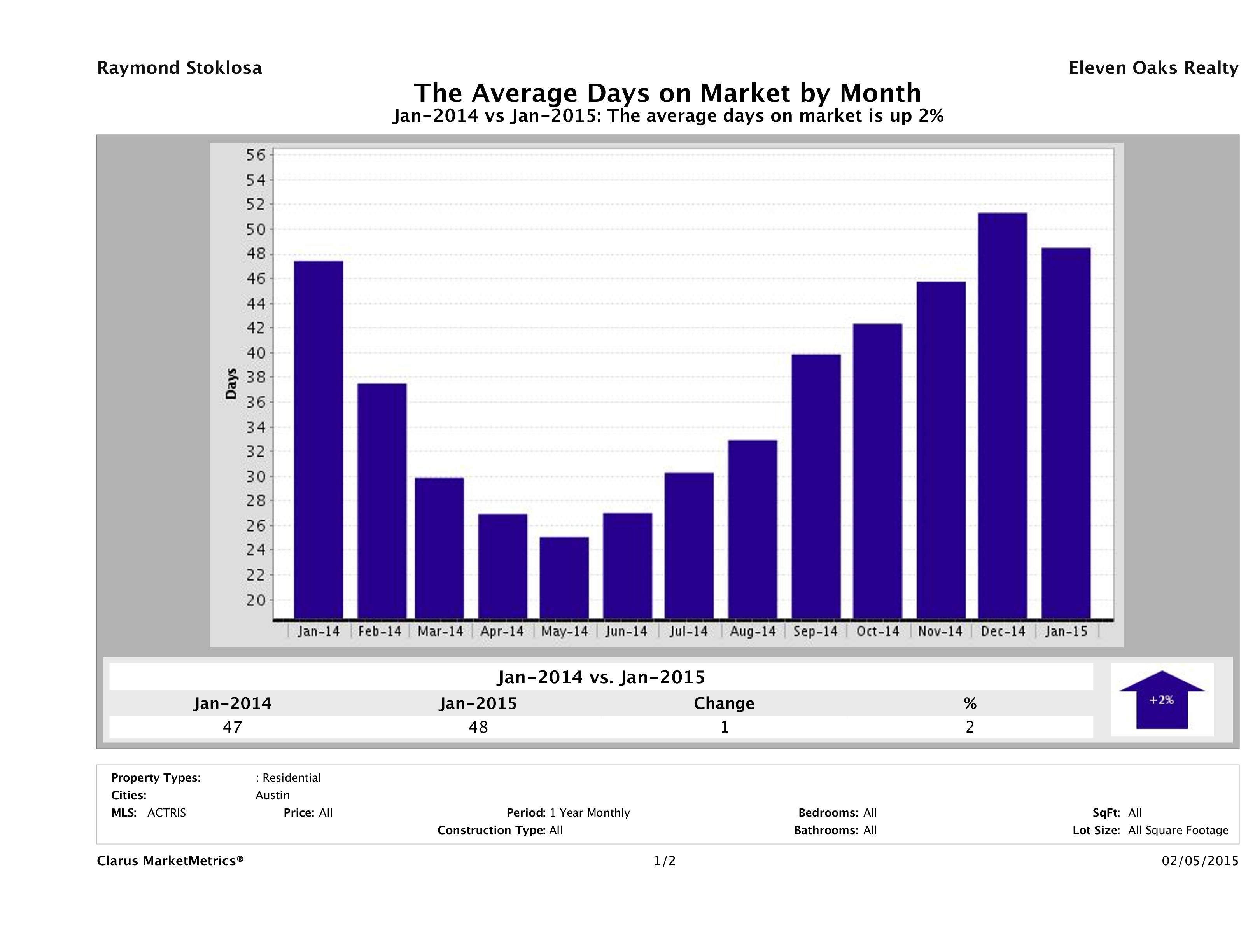Austin average days on market homes January 2015