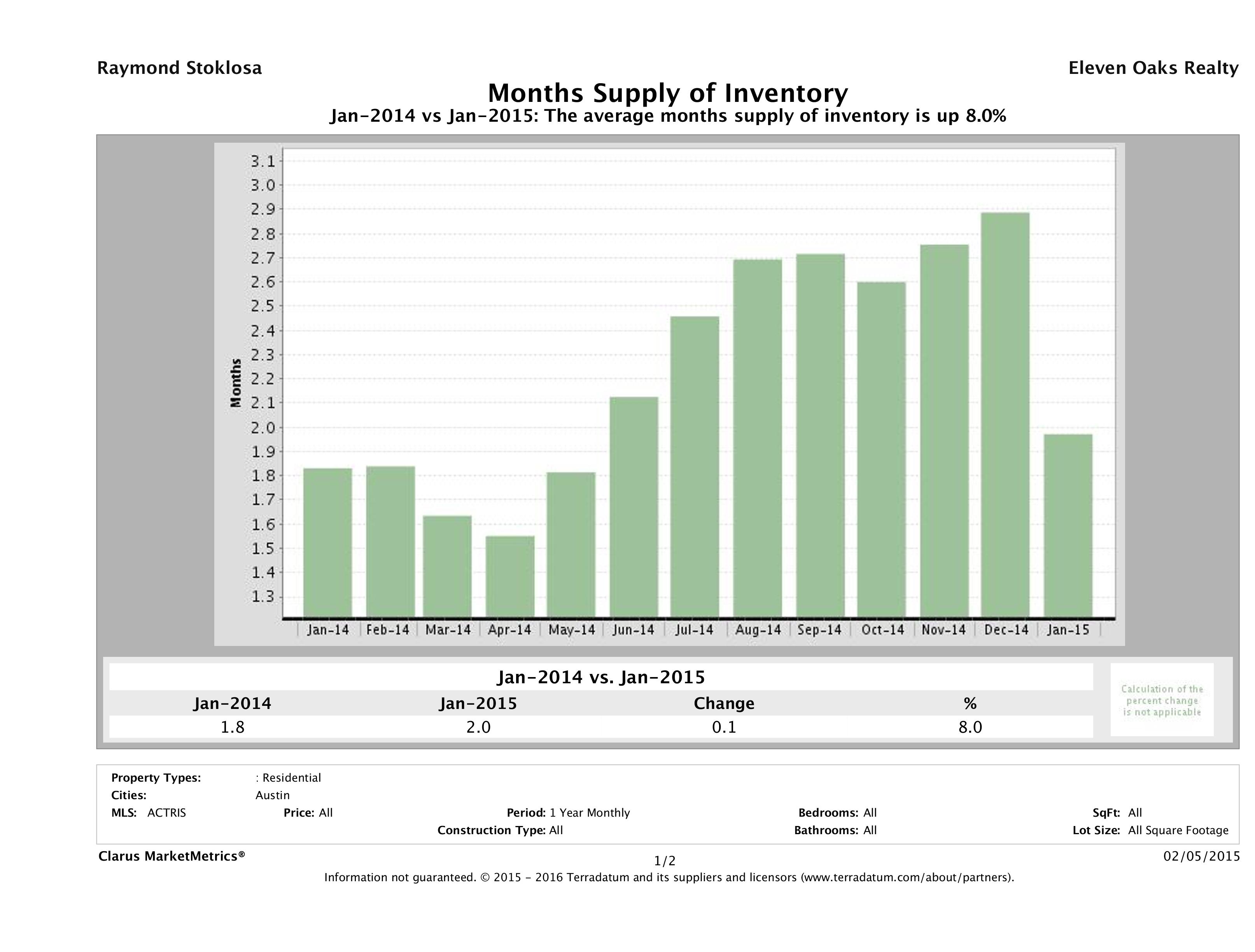 Austin single family home months inventory January 2015