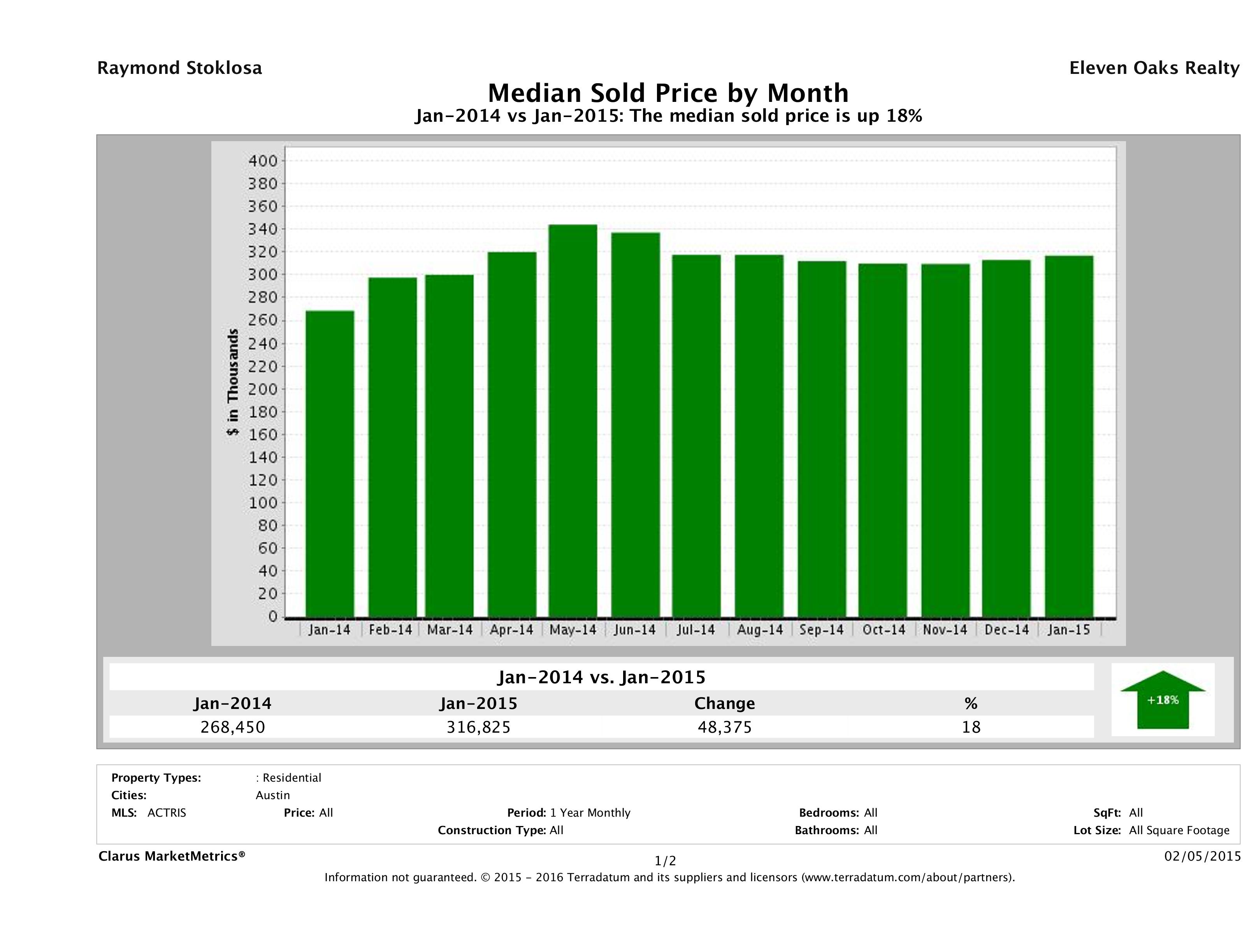 Austin median home price January 2015