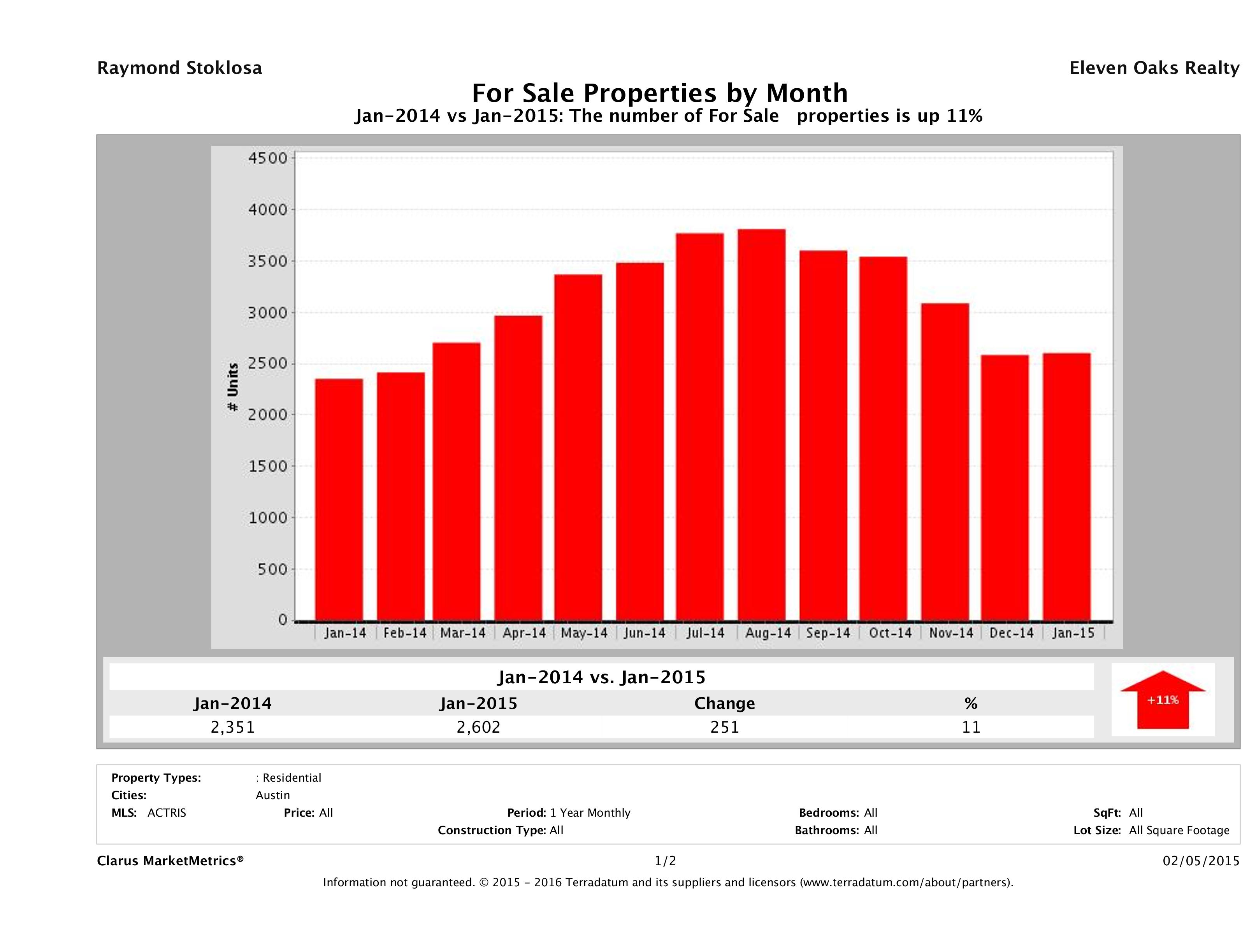 Austin number of homes for sale January 2015